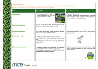 Déplacements,
Éviter la voiture et privilégier les modes de déplacements doux et les transports en commun
A pied ou à vélo, c’est bon pour la planète et pour la santé


Thème                             Aujourd’hui                                               Pour aller plus loin

Parking Mce                       - Mise en place d‘un parking à vélo.                      - Parking à vélo couvert.
                                  - Choix de réduire de 50 % le par-                        - Problème des voitures garées devant le parking à
                                    king pour réaliser un jardin.                             vélo : respecter l’accès au parking à vélo, pour facili-
                                                                                              ter l’entrée et la sortie des cyclistes.




Déplacements à pied               Pour les achats de proximité, déplacements à pied au
                                  maximum (exemple de la galette des rois).



Déplacements à vélo               Il n’y a plus de vélo Mce, chacun utilise son vélo per-   - abonnement collectif au vélo-star pour l’équipe et les
                                  sonnel pour ce type de déplacement.                         bénévoles ?

Métro – bus – train
                                  - Incitation à utiliser les transports en commun.
                                  - Participation de la Mce pour les abonnements sala-
                                  riés.
                                  - Des tickets de bus et métro sont toujours à disposi-
                                  tion si besoin.



Déplacements en voiture           - incitation/ utilisation du covoiturage au maximum       - Auto-partage : ouvrir l’abonnement de la Mce à City
                                  (réunions extérieures, formations régionales…).             Roul’ aux administrateurs et aux bénévoles des
                                  - Auto-partage : abonnement de la Mce à City Roul’          associations ?
                                  actuellement utilisé par les salariés.
 