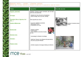 Espaces verts – jardin – plantes vertes,
Montrer que l’on peut jardiner au naturel et améliorer la qualité du cadre de travail



Thème                               Aujourd’hui                                                Pour aller plus loin

Engrais, pesticides                 Utilisation d’engrais naturel (compost), pas de traite-
                                    ment avec des pesticides.


Arrosage                            - utilisation de l’eau de pluie du récupérateur.
                                    - faible arrosage, pas en journée, paillage.


Plantation (fleurs, légumes, her-   Plans apportés par chacun.
bes…)

Gestion différenciée                - accueil de végétation spontanée.                                                Améliorer l’entretien devant
                                    - désherbage manuel.                                                              la Mce
                                    - Embellissons nos murs.



Biodiversité                        - refuges à insectes.
                                    - fauche tardive.
                                    - ruche installée et premières récoltes
                                    de miel.

Déchets verts
                                    - compostage et utilisation en paillage.

Entretien
                                    - réalisé par l‘équipe, les collègues des associations,
                                      tous ceux que cela intéresse.


Plantes vertes
                                    - entretien (engrais et arrosage) réalisé par Catherine.
 