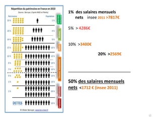 1% des salaires mensuels
nets insee 2011 >7817€
5% > 4286€
10% >3400€
20% >2569€
____________________________
50% des salaires mensuels
nets <1712 € (insee 2011)
12
 