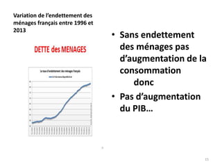 Variation de l’endettement des
ménages français entre 1996 et
2013
• Sans endettement
des ménages pas
d’augmentation de la
consommation
donc
• Pas d’augmentation
du PIB…
15
 