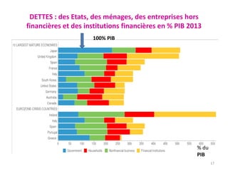 DETTES : des Etats, des ménages, des entreprises hors
financières et des institutions financières en % PIB 2013
17
% du
PIB
100% PIB
 