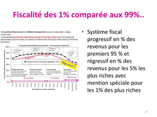 • Système fiscal
progressif en % des
revenus pour les
premiers 95 % et
régressif en % des
revenus pour les 5% les
plus riches avec
mention spéciale pour
les 1% des plus riches
Fiscalité des 1% comparée aux 99%..
22
 