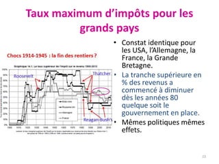 Taux maximum d’impôts pour les
grands pays
• Constat identique pour
les USA, l’Allemagne, la
France, la Grande
Bretagne.
• La tranche supérieure en
% des revenus a
commencé à diminuer
dès les années 80
quelque soit le
gouvernement en place.
• Mêmes politiques mêmes
effets.
23
 