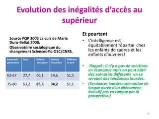 Evolution des inégalités d’accès au
supérieur
Source FQP 2003 calculs de Marie
Duru-Bellat 2008.
Observatoire sociologique du
changement Sciences-Po OSC/CNRS.
Ensemble
génération
Tous Enfants
de cadres
Enfants
D’ouvriers
Différenc
es de%
62-67 27,7 66,1 14,6 51,5
75-80 53,2 85,3 34,2 51,1
Et pourtant
• L’intelligence est
équitablement répartie chez
les enfants de cadres et les
enfants d’ouvriers!
• Rappel : Il n’y a pas de solutions
en économie mais on peut bâtir
des scénarios différents en se
servant des tendances lourdes.
• (Tendances lourdes=orientation de
longue durée d'un phénomène
évolutif pris en compte par la
prospective.)
33
 