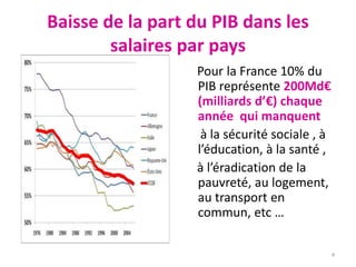 Baisse de la part du PIB dans les
salaires par pays
Pour la France 10% du
PIB représente 200Md€
(milliards d’€) chaque
année qui manquent
à la sécurité sociale , à
l’éducation, à la santé ,
à l’éradication de la
pauvreté, au logement,
au transport en
commun, etc …
4
 