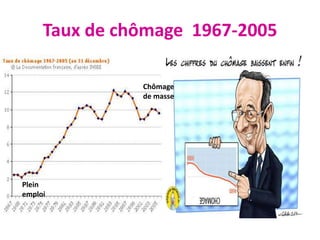 Taux de chômage 1967-2005
Plein
emploi
Chômage
de masse
 