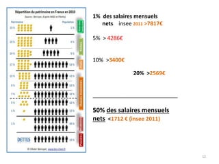 1% des salaires mensuels
nets insee 2011 >7817€
5% > 4286€
10% >3400€
20% >2569€
____________________________
50% des sala...