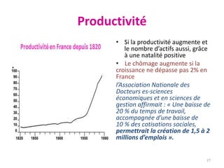 Productivité
• Si la productivité augmente et
le nombre d’actifs aussi, grâce
à une natalité positive
• Le chômage augmente si la
croissance ne dépasse pas 2% en
France
l’Association Nationale des
Docteurs es-sciences
économiques et en sciences de
gestion affirmait : « Une baisse de
20 % du temps de travail,
accompagnée d’une baisse de
10 % des cotisations sociales,
permettrait la création de 1,5 à 2
millions d’emplois ».
27
 