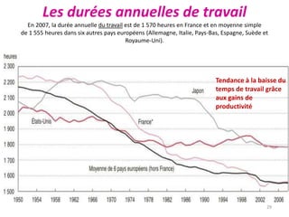 Les durées annuelles de travail
En 2007, la durée annuelle du travail est de 1 570 heures en France et en moyenne simple
de 1 555 heures dans six autres pays européens (Allemagne, Italie, Pays-Bas, Espagne, Suède et
Royaume-Uni).
29
Tendance à la baisse du
temps de travail grâce
aux gains de
productivité
 