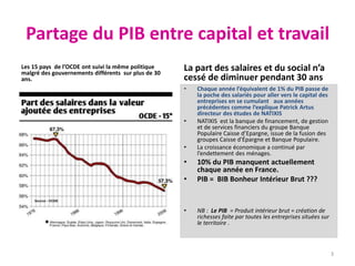 Partage du PIB entre capital et travail
Les 15 pays de l’OCDE ont suivi la même politique
malgré des gouvernements différents sur plus de 30
ans.
La part des salaires et du social n’a
cessé de diminuer pendant 30 ans
• Chaque année l’équivalent de 1% du PIB passe de
la poche des salariés pour aller vers le capital des
entreprises en se cumulant aux années
précédentes comme l’explique Patrick Artus
directeur des études de NATIXIS
• NATIXIS est la banque de financement, de gestion
et de services financiers du groupe Banque
Populaire Caisse d’Epargne, issue de la fusion des
groupes Caisse d'Épargne et Banque Populaire.
• La croissance économique a continué par
l’endettement des ménages.
• 10% du PIB manquent actuellement
chaque année en France.
• PIB = BIB Bonheur Intérieur Brut ???
• NB : Le PIB = Produit intérieur brut = création de
richesses faite par toutes les entreprises situées sur
le territoire .
3
 