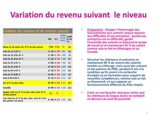Variation du revenu suivant le niveau
• Proposition : Stopper l’hémorragie des
licenciements secs comme unique réponse
aux difficultés d'une entreprise : quand une
entreprise est en difficulté, garder
l’ensemble des salariés en baissant le temps
de travail et en maintenant 95 % du salaire
comme cela se fait en Allemagne et au
Canada.
• Sécuriser les chômeurs et précaires en
maintenant 90 % du revenu des salariés
tombés au chômage, mais aussi des artisans
et des patrons de PME, pendant 4 ans à la
condition qu'ils soient à la recherche
d'emploi ou en formation pour acquérir de
nouvelles compétences, comme cela se fait
au Danemark, ce qui suppose un
fonctionnement différent de Pôle emploi.
• Créer un vrai bouclier vital pour éviter que
les chômeurs de longue durée ne tombent
en dessous du seuil de pauvreté.
7
 