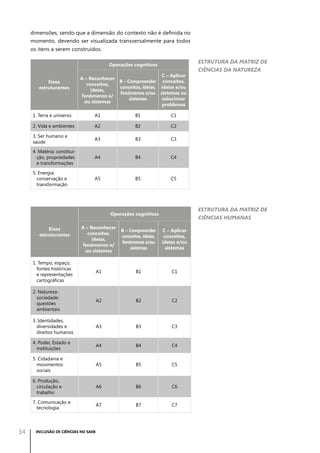 dimensões, sendo que a dimensão do contexto não é definida no
momento, devendo ser visualizada transversalmente para todos
os itens a serem construídos.
Operações cognitivas
Eixos
estruturantes

C – Aplicar
A – Reconhecer
B – Compreender conceitos,
conceitos,
conceitos, ideias, ideias e/ou
ideias,
fenômenos e/ou sistemas ou
fenômenos e/
sistemas
solucionar
ou sistemas
problemas

1. Terra e universo

A1

B1

C1

2. Vida e ambientes

A2

B2

C2

3. Ser humano e
saúde

A3

B3

C3

4. Matéria: constituição, propriedades
e transformações

A4

B4

C4

5. Energia:
conservação e
transformação

A5

B5

C5

Estrutura da Matriz de
Ciências Humanas

Operações cognitivas
A – Reconhecer
conceitos,
ideias,
fenômenos e/
ou sistemas

B – Compreender
conceitos, ideias,
fenômenos e/ou
sistemas

C – Aplicar
conceitos,
ideias e/ou
sistemas

1. Tempo, espaço,
fontes históricas
e representações
cartográficas

A1

B1

C1

2. Naturezasociedade:
questões
ambientais

A2

B2

C2

3. Identidades,
diversidades e
direitos humanos

A3

B3

C3

4. Poder, Estado e
instituições

A4

B4

C4

5. Cidadania e
movimentos
sociais

A5

B5

C5

6. Produção,
circulação e
trabalho

A6

B6

C6

7. Comunicação e
tecnologia

A7

B7

C7

Eixos
estruturantes

34

Estrutura da Matriz de
Ciências da Natureza

INCLUSÃO DE CIÊNCIAS NO SAEB

 