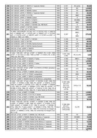 250   Cr$ 1.000,00 - s/645ª, n° 000010, n° especial, Cabral.                 1955      C 051       BC poída      30,00
251   Cr$ 1.000,00 - s/732ª, n° 050172.                                      1955      C 051          BC        LIVRE
252   Cr$ 1.000,00 - s/654ª, n° 083550, Cabral.                              1955      C 051          FE        620,00
253   Cr$ 1.000,00 - s/973ª, n° 000003, n° especial, Cabral.                 1958      C 052          BC         40,00
254   Cr$ 1.000,00 - s/1026ª, n° 011778.                                     1958      C 052         MBC        LIVRE
255   Cr$ 1.000,00 - s/944ª, n° 008008, Cabral.                              1958      C 052           S        160,00
256   Cr$ 1.000,00 - 1ª est., s/1635ª, n° 016273                             1961      C 054        BC/MBC      LIVRE
257   Cr$ 1.000,00 - 1ª est., s/3043ª, n° 040988.                            1963      C 056         MBC        LIVRE
258   Cr$ 1.000,00 - 1ª est., s/3522ª, n° 021059, Cat.: R$ 55,00.            1963      C 056           S         30,00
259   Cr$ 1.000,00 - s/3522ª, n° 021040, Cabral.                             1963      C 056         S/FE       160,00
260   Cr$ 5.000,00 - 1ª est., s/1ª, n° 043139.                               1963      C 057         MBC-        20,00
      10 céds - Cr$ 5.000,00 - t/1ª est.; s/1ª - n° 077157; s/3ª - n° 056715;
                                                                                                     MBC-
      s/4ª - n° 086982; s/5ª - n° 037578; s/6ª - n° 099057; s/7ª - n° 017425;
261   s/8ª - n° 012735; s/10ª - n° 084797; s/30ª - n° 011873 e s/100ª - n°
                                                                              1963     C 057          e         270,00
                                                                                                     MBC
      039244; 2 - MBC- e 8 - MBC.
262   Cr$ 5.000,00 - 1ª est., s/1341ª, n° 087205.                            1964      C 058          BC        LIVRE
263   Cr$ 10.000,00 - s/53ª, n° 041156.                                      1966      C 060           S         40,00
264   Cr$ 10.000,00 - s/63ª, n° 071449, Santos Dumont.                       1966      C 060         S/FE       160,00
265   Cr$ 10.000,00 - s/46ª, n° 055154, Santos Dumont.                       1966      C 060         S/FE       300,00
266   Cr$ 2,00 - 2ª est., s/204ª, n° 050274.                                 1955      C 061           S        LIVRE
267   Cr$ 2,00 - 2ª est., s/1ª, n° 071034.                                   1955      C 061           S         20,00
      3 céds - Cr$ 2,00 - t/2ª est., s/126ª - n° 062647, FE, C 061, 1955; 1955
                                                                                     C 061, 062
268   s/419ª - n° 011135, S, C 062, 1956 e s/769ª - n° 015513, FE, C 063, 1956
                                                                                       e 063
                                                                                                   FE, S e FE     3,00
      1956; Cat.: R$ 13,80.                                               1956
269   Cr$ 2,00 - 2ª est., s/231ª, n° 022274, 1ª série.                       1956      C 062         MBC+        15,00
270   Cr$ 2,00 - 2ª est., s/355ª, n° 063224.                                 1956      C 062           S        LIVRE
271   Cr$ 2,00 - 2ª est., s/601ª, n° 087707, 1ª série.                       1956      C 063           S         20,00
272   Cr$ 2,00 - 2ª est., s/769ª, n° 015512.                                1956       C 063          FE          1,00
      10 céds - Cr$ 2,00 - 2ª est., s/769ª, n°s 015514 a 015523, seriadas e
273   seguidas, Cat.: R$ 70,00.
                                                                            1956       C 063          t/FE       10,00
274   Cr$ 2,00 - 2ª est., s/1045ª, n° 069605, última série.                 1958       C 064          FE         20,00
275 Cr$ 5,00 - 2ª est., s/277ª, n° 015057, autografada.                      1950      C 065         MBC        LIVRE
276 Cr$ 5,00 - 2ª est., s/466ª, n° 065916, autografada.                      1950      C 065           S        LIVRE
277 Cr$ 5,00 - s/290ª, n° 083209, Barão do Rio Branco, autografada.          1950      C 065          FE         28,00
      9 céds - Cr$ 5,00 - 2ª est.; s/1053ª - n° 023764, C 067, 1954, FE;
                                                                                     C 067, 068,
      s/1582ª - n° 037683, C 068, 1956, FE; s/2218ª - n° 004612, C 070,
                                                                                      070, 071,
      1959, FE; s/2848ª - n° 044726, C 071, 1962, FE; s/3589ª - n° 092608,
278   C 072, 1963, S; s/3720ª - n° 000098, C 073, 1964, FE; s/4154ª - n°
                                                                            descr     072, 073,    8 FE e 1 S    55,00
                                                                                     073a, 074
      001999, C 073a, 1964, FE; s/3916ª - n° 035314, C 074, 1964, FE e
                                                                                       e 073b
      s/4201ª - n° 035495, C 073b, 1964, FE, 1ª série; Barão do Rio Branco.
279   Cr$ 5,00 - 2ª est., s/1668ª, n° 074268.                                1956      C 068           S        LIVRE
280   Cr$ 5,00 - 2ª est., s/1452ª, n° 011110, n° bonito.                     1956      C 068          FE        LIVRE
281   Cr$ 5,00 - 2ª est., s/1582ª, n° 037691, Cat.: R$ 16,00.                1956      C 068          FE          2,00
282   Cr$ 5,00 - 2ª est., s/1301ª, n° 010213, 1ª série.                      1956      C 068          FE         30,00
      8 céds - Cr$ 5,00 - t/2ª est., s/1582ª - n° 037692, C 068, 1956, FE;
      s/1820ª - n° 008567, C 069, 1958, FE; s/2097ª - n° 015930, C 070,
                                                                                     C 068, 069,
      1959; s/3345ª - n° 030685, C 071, 1962, S; s/4149ª - n° 023348, C
                                                                                      070, 071,
283   073a, 1964, FE, 1ª série; s/4201ª - n° 035464, C 073b, 1964, FE, 1ª descr
                                                                                     073a, 073b,
                                                                                                    S e FE       20,00
      série; s/4018ª - n° 029377, C 074, 1964, FE c/manchas na margem e
                                                                                     074 e 074b
      s/4574ª - n° 098690, C 074b, 1964, FE c/manchas na margem; Cat.:
      R$ 111,00.
284   Cr$ 5,00 - 2ª est., s/1820ª, n° 008568, Cat.: R$ 16,00.                1958      C 069          FE          2,00
285   Cr$ 5,00 - s/2060ª, n° 000060, Barão Rio Branco, n° especial.          1959      C 070        BC/MBC       10,00
286   Cr$ 5,00 - 2ª est., s/2097ª, n° 015928, Cat.: R$ 18,00.                1959      C 070          FE          2,00
287   Cr$ 5,00 - s/2592ª, n° 000268, Barão do Rio Branco, n° especial.       1962      C 071          BC         10,00
288   Cr$ 5,00 - s/2998ª, n° 070004, Barão do Rio Branco, n° especial.       1962      C 071           S          5,00
289   Cr$ 5,00 - s/2885ª, n° 000116, Barão do Rio Branco, n° especial.       1962      C 071           S         20,00
290   Cr$ 5,00 - 2ª est., s/3331ª, n° 058289, Cat.: R$ 4,00.                 1962      C 071          FE        LIVRE
                                                                                                                10
 