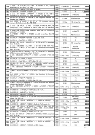 2 céds - Cr$ 1.000,00 - s/AA1287ª - n° 057087, C 154, 1979 e 1979
750 s/AA2360ª - n° 063164, C 155, 1980.                            1980
                                                                                    C 154 e 155     ambas MBC         10,00
751 Cr$ 1.000,00 - Cabeção - s/AA2605ª, n° 063849.                 1980                C 155             S             20,00
752 Cr$ 1.000,00 - s/*A0005ª, n° 035261, c/*.                                1980     C 155a             S          1.000,00
      2 céds - Cr$ 100,00 - s/AA2851ª - n° 080256, C 156, 1981 e             1981
753   s/AA5473ª - n° 093225, C 157, 1984; ambas FE, Cat.: R$ 10,00.          1984
                                                                                    C 156 e 157      ambas FE          2,00
      Cr$ 100,00 - s/*A0001ª, n° 086474, c/*, FE c/algumas manchas nas
754   laterais, Cat.: R$ 45,00.
                                                                             1981     C 156a       FE c/manchas       12,00
      Cr$ 100,00 - s/*A0003ª, n° 070177, c/*, FE c/pequena mancha
755   margem direita da cédula, Cat.: R$ 45,00.
                                                                             1981     C 156a        FE c/mancha       12,00

      2 céds - Cr$ 100,00 - C 156a - s/*A0003ª, n° 070418, 1981, FE 1981
756 c/manchas e C 157 - s/AA8074ª, n° 054061, 1984, FE, Cat.: R$ 39,00. 1984        C 156a e 157     ambas FE         10,00

      2 céds - Cr$ 100,00 - Casal Imperfeito, s/AA7404ª - n° 0000001 e
757 s/AA4457ª - n° 100000.                                                   1984      C 157         ambas FE         40,00
      Cr$ 100,00 - s/*A0004ª, n° 020268, c/*, céd. c/manchas, Cat.: R$
758 40,00.                                                                   1984     C 157a       FE c/manchas       12,00
759 Cr$ 100,00 - s/*A0005ª, n° 018395, c/*, Cat.: R$ 40,00.                  1984     C 157a            FE            15,00
760 Cr$ 200,00 - s/AA0743ª, n° 000001.                                       1981      C 158             S            30,00
      20 céds - Cr$ 200,00 - s/AA4851ª, n°s 061701 a 061720, seguidas,
761   Cat.: R$ 80,00.
                                                                             1981      C 158       t/FE c/manchas     10,00
      2 céds - Cr$ 200,00 - s/AA1131ª - n° 031404, C 158, 1981, FE e
                                                                             1981                     FE e FE
762   s/AA4851ª - n° 061757, C 159, 1984, FE c/manchas nas margens;
                                                                             1984
                                                                                    C 158 e 159
                                                                                                     c/manchas
                                                                                                                       2,00
      Cat.: R$ 10,00.
      5 céds - Cr$ 200,00 - s/AA4851ª - n°s 061758 a 061762, seguidas,
763   t/FE c/manchas nas margens, Cat.: R$ 25,00.
                                                                             1984      C 159       FE c/manchas        4,00
      2 céds - Cr$ 200,00 - s/AA3541ª - n° 093200 e s/*A0002ª - n° 084733,   1984
764   c/*.                                                                   1984
                                                                                    C 159 e 159a     ambas FE         25,00
765   Cr$ 500,00 - s/AA0962ª, n° 000001.                                     1981      C 160             S            35,00
766 Cr$ 500,00 - s/AA3180ª, n° 043773, Cat.: R$ 6,00.                        1981      C 160            FE             1,00
      20 céds - Cr$ 500,00 - s/AA2706ª, n°s 052078 a 052097, seriadas,
767 t/FE c/manchas e furo grampeador, Cat.: R$ 80,00.                        1981      C 160         descrição        15,00
      2 céds - Cr$ 500,00 - s/AA0807ª - n° 022899 e s/*A0001ª - n° 028076, 1981
768 c/*.                                                                   1981
                                                                                    C 160 e 160a     ambas FE         26,00
      2 céds - Cr$ 500,00 - s/AA3221ª - n° 097575 e s/*A0001ª - n° 028052, 1981
769   c/*.                                                                 1981
                                                                                    C 160 e 160a     ambas FE         26,00
      Cr$ 500,00 - s/*A001ª, n° 095505, Mal. Deodoro da Fonseca,
770   c/manchas, c/*.
                                                                           1981       C 160a        S c/manchas       20,00
771   Cr$ 500,00 - s/*A0001ª, n° 028059, c/*.                              1981       C 160a            FE            23,00
772 Cr$ 500,00 - s/AA4084ª, n° 030263, Cat.: R$ 6,00.                        1985      C 161            FE             1,00
      5 céds - Cr$ 500,00 - s/AA4084ª, n°s 030264 a 030268, t/FE, algumas
773 c/peqs.manchas, Cat.: R$ 30,00.                                          1985      C 161       FE c/manchas        5,00
      2 céds - Cr$ 500,00 - s/AA3799ª - n° 023332 e s/*A0002ª - n° 069507,
774 c/*.                                                                     1985   C 161 e 161a     ambas FE         26,00
775 Cr$ 1.000,00 - s/AB0101ª, n° 048718, Cat.: R$ 10,00.                     1981      C 162            FE             1,00
776 Cr$ 1.000,00 - s/AB3497ª, n° 004149.                                     1981      C 162            FE             5,00
777 Cr$ 1.000,00 - s/*B0003ª, n° 058289, c/*.                                1981     C 162a            FE            55,00
      Cr$ 1.000,00 - s/AB6877ª, n° 052796, FE c/peqs.manchas na margem                               FE c/peqs.
778   direita, Cat.: R$ 5,00.
                                                                             1984      C 163
                                                                                                      manchas
                                                                                                                       1,00
      2 céds - Cr$ 1.000,00 - s/AB5938ª - n° 092994 e s/*B0003ª - n°         1984
779   089690, c/*.                                                           1984
                                                                                    C 163 e 163a     ambas FE         63,00
780   Cr$ 1.000,00 - s/*B0004ª, n° 030551, Barão do Rio Branco, c/*.         1984     C 163a            FE            26,00
      3 céds - Cr$ 1.000,00 - s/*B0004ª, n° 09923, C 163a, 1984; Cr$ 1984
                                                                                    C 163a, 215a
781   200,00 - s/*A0001ª, n° 006021, C 215a, 1990 e Cr$ 5.000,00 - 1990
                                                                                       e 222a
                                                                                                        t/FE          30,00
      s/*B0001ª, n° 087385, C 222a, 1990; t/c/*.                     1990
782 Cr$ 1.000,00 - s/AB8643ª, n° 099854, Cat.: R$ 5,00.                      1985      C 164            FE             1,00
      5 céds - Cr$ 1.000,00 - s/AB8643ª, n°s 099855 a 099859, seguidas,
783   Cat.: R$ 25,00.
                                                                             1985      C 164            t/FE           5,00
      2 céds - Cr$ 1.000,00 - s/AB7285ª - n° 039982 e s/*B0004ª - n°         1985
784   082882, c/*.                                                           1985
                                                                                    C 164 e 164a     ambas FE         13,00
      2 céds - Cr$ 1.000,00 - s/AB7505ª - n° 026361 e s/*B0004ª - n°         1985
785   082871, c/*.                                                           1985
                                                                                    C 164 e 164a     ambas FE         13,00
786   Cr$ 1.000,00 - s/*B0005ª, n° 004869, c/*, BC c/rasgo.                  1985     C 164a            BC           LIVRE
                                                                                                                      21
 