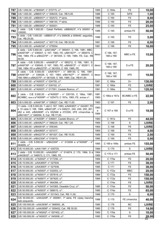 787   Cr$ 1.000,00 - s/*B0004ª, n° 070775, c/*.                           1985      C 164a           FE         10,00
788   Cr$ 1.000,00 - s/BB0512ª, n° 008435, Cat.: R$ 5,00.                 1986      C 165           S/FE         1,00
789   Cr$ 1.000,00 - s/BB0001ª, n° 052572, 1ª série.                      1986      C 165            FE          8,00
790   Cr$ 1.000,00 - s/BB0001ª, n° 098145, 1ª série.                      1986      C 165            FE         20,00
791   Cr$ 1.000,00 - s/BB0062ª, n° 000001.                                1986      C 165            FE         25,00
      2 céds - Cr$ 1.000,00 - Casal Perfeito, s/BB0623ª, n°s 000001 e
792   100000.
                                                                          1986      C 165         ambas FE      50,00
      5 céds - Cr$ 1.000,00 - s/BB0512ª, n°s 008436 a 008440, seguidas,
793   Cat.: R$ 25,00.
                                                                          1986      C 165            FE          5,00
794   Cr$ 5.000,00 - s/AA0242ª, n° 007118, Cat.: R$ 32,00.                1981      C 166            FE          6,00
795 Cr$ 5.000,00 - s/AA8234ª, n° 079554.                                  1981      C 166            FE         16,00
      4 céds - Cr$ 5.000,00 - s/AA1482ª - n° 085451, C 166, 1981, MBC;
      s/AA9739ª - n° 036047, C 167, 1983, FE; s/BA1627ª - n° 069474, C            C 166, 167,
796   168, 1984, FE e s/BA2275ª - n° 061045, C 169, 1985, FE; Cat.: R$
                                                                       descr
                                                                                  168 e 169
                                                                                                  MBC e FE      15,00
      49,00.
      4 céds - Cr$ 5.000,00 - s/AA0812ª - n° 080212, C 166, 1981, S;
                                                                                  C 166, 167,
797   s/AA9739ª - n° 036045, C 167, 1983, FE; s/BA0672ª - n° 002811, C descr
                                                                                  168 e 169
                                                                                                   S a FE       20,00
      168, 1984, FE e s/BA2275ª - n° 061053, C 169, 1985, FE.
      4 céds - Cr$ 5.000,00 - s/AA7401ª - n° 089130, C 166, 1981;
                                                                                  C 166, 167,
798   s/AA9739ª - n° 036026, C 167, 1983; s/BA1627ª - n° 069457, C descr
                                                                                  168 e 169
                                                                                                    t/FE        10,00
      168,1984 e s/BA2275ª - n° 061028, C 169, 1985; Cat.: R$ 61,00.
799 Cr$ 5.000,00 - s/*A0003ª, n° 034750, c/*.                             1981      C 166a           S+        130,00
800 Cr$ 5.000,00 - s/*A0002ª, n° 039102, c/*.                             1981      C 166a           FE        LIVRE
801 Cr$ 5.000,00 - s/*A0003ª, n° 017591, Castelo Branco, c/*.             1981      C 166a           FE        120,00
      2 céds - Cr$ 5.000,00 - s/*A0005ª - n° 030150, C 166a, 1981, 1981
802 BC/MBC, rara e s/*A0006ª - n° 025473, C 167a, 1983, FE, ambas c/*.
                                                                   1983
                                                                                 C 166a e 167a   BC/MBC e FE    22,00

803 Cr$ 5.000,00 - s/AA9739ª, n° 036027, Cat.: R$ 11,00.                  1983      C 167            FE          2,00
      11 céds - Cr$ 5.000,00. 1 céd C 167, 1983, s/AA9383ª, n° 024267, FE
                                                                          1983
      e 10 céds C 168, 1984, s/BA0128ª, n°s 046231, 240, 249, 250, 261,
804   262 e 445; s/BA0908ª, n°s 052946 e 072300, t/FE c/manchas e
                                                                            e     C 167 e 168      S a FE       18,00
                                                                          1984
      s/BA1461ª, n° 046094, S; Cat.: R$ 77,00.
805   Cr$ 5.000,00 - s/*A0006ª, n° 036847, Castelo Branco, c/*.           1983      C 167a           FE         44,00
806   Cr$ 5.000,00 - s/BA0627ª, n° 088229, Cat.: R$ 1,20.                 1984      C 168            S         LIVRE
807   Cr$ 5.000,00 - s/BA0918ª, n° 056345.                                1964      C 168            FE        LIVRE
808   Cr$ 5.000,00 - s/BA0800ª, n° 021517.                                1964      C 168            FE          4,00
809   Cr$ 5.000,00 - s/BA2275ª, n° 061027, Cat.: R$ 10,00.                1985      C 169            FE          2,00
810   Cr$ 5.000,00 - s/BA2304ª, n° 010010.                                1985      C 169            FE          5,00
      2 céds - Cr$ 5.000,00 - s/BA2304ª - n° 010008 e s/*A0006ª - n°
811   064695, c/*.
                                                                          1985   C 169 e 169a     ambas FE     155,00
812   Cr$ 10.000,00 - s/AA1194ª, n° 035720.                               1984      C 170            S         LIVRE
      2 céds - Cr$ 10.000,00 - s/AA2650ª - n° 014974, C 170, 1984, S e    1984
813   s/AA3633ª - n° 046573, C 171, 1985, FE.                             1985
                                                                                  C 170 e 171     ambas FE      50,00
814   Cr$ 10.000,00 - s/*A0002ª, n° 017290, c/*.                          1984      C 170a           FE         20,00
815   Cr$ 10.000,00 - s/AA3693ª, n° 027934.                               1985      C 171            FE         38,00
816   Cr$ 10.000,00 - s/AA3693ª, n° 027938.                               1985      C 171            FE         38,00
817   Cr$ 50.000,00 - s/*A0002ª, n° 032053, c/*.                          1984      C 172a          MBC         20,00
818   Cr$ 50.000,00 - s/*A0001ª, n° 007819, c/*.                          1984      C 172a           FE        150,00
819   Cr$ 50.000,00 - s/*A0001ª, n° 007820, c/*.                          1984      C 172a           FE        150,00
820   Cr$ 50.000,00 - s/*A0003ª, n° 064266, c/*.                                    C 174a           FE        LIVRE
821   Cr$ 50.000,00 - s/*A0003ª, n° 043365, Oswaldo Cruz, c/*.            1985      C 174a           FE         50,00
822   Cr$ 50.000,00 - s/*A0003ª, n° 089510, c/*.                          1985      C 174a           FE         65,00
823   Cr$ 50.000,00 - s/AA3259ª, n° 031543, Cat.: R$ 11,00.           1986          C 175            S           6,00
      Cr$ 50.000,00 - s/AA3249ª, n° 000961, 1ª série, FE c/peq mancha
824   lado esquerdo.
                                                                      1986          C 175        FE c/mancha    40,00
825   Cr$ 100.000,00 - s/AA3936ª, n° 068593, JK.                      1985          C 176            BC        LIVRE
826 Cr$ 100.000,00 - s/AA3856ª, n° 009452, Cat.: R$ 35,00.                1985      C 176            FE         14,00
827 Cr$ 100.000,00 - s/*A0002ª, n° 057402, c/*.                           1985      C 176a           S          10,00
828 Cr$ 100.000,00 - s/*A0003ª, n° 045008, c/*.                           1985      C 176a           FE         28,00
                                                                                                               22
 