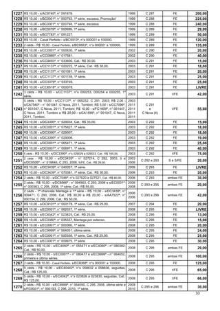 1227   R$ 10,00 - s/AC9740ª, n° 091878.                                        1999     C 287         FE       200,00
1228   R$ 10,00 - s/BC0001ª, n° 000793, 1ª série, escassa. Promoção!           1999     C 288         FE       225,00
1229   R$ 10,00 - s/BC0001ª, n° 000794, 1ª série, escassa.                     1999     C 288         FE       240,00
1230   R$ 10,00 - s/BC0076ª, n° 000686, 1ª série.                              1999     C 289         FE        29,00
1231   R$ 10,00 - s/BC7783ª, n° 091227.                                        1999     C 289         FE        50,00
1232   R$ 10,00 - Casal Perfeito - s/BC5913ª, n°s 000001 e 100000.             1999     C 289         FE       120,00
1233   2 céds - R$ 10,00 - Casal Perfeito, s/BC9563ª, n°s 000001 e 100000.     1999     C 289         FE       135,00
1234   R$ 10,00 - s/CC0001ª, n° 000630, 1ª série.                              2002     C 290         FE        20,00
1235   R$ 10,00 - s/CC0985ª, n° 017581.                                        2002     C 290         FE        40,00
1236   R$ 10,00 - s/CC9493ª, n° 033600, Cat.: R$ 30,00.                        2003     C 291         FE        15,00
1237   R$ 10,00 - s/CC1137ª, n° 020222, 1ª série, Cat.: R$ 30,00.              2003     C 291         FE        18,00
1238   R$ 10,00 - s/CC1137ª, n° 001091, 1ª série.                              2003     C 291         FE        20,00
1239   R$ 10,00 - s/CC1137ª, n° 001159, 1ª série.                              2003     C 291         FE        25,00
1240   R$ 10,00 - s/CC3379ª, n° 033749.                                        2003     C 291         FE        25,00
1241   R$ 10,00 - s/CC6518ª, n° 000078.                                        2003     C 291         FE       LIVRE
       3 céds - R$ 10,00 - s/CC1137ª, n°s 000253, 000254 e 000255, 1ª
1242   série.
                                                                               2003     C 291         t/FE      42,00
       5 céds - R$ 10,00 - s/CC1137ª, n° 000252, C 291, 2003; R$ 2,00 -        2003
       s/CA7540ª - n° 001047, C Nova, 2011, Tombini; R$ 5,00 - s/CC7096ª,      2011     C 291
1243   n° 001047, C Nova, 2011, Tombini; R$ 10,00 - s/FC1609ª, n° 001447,      2011       e           t/FE      55,00
       C Nova, 2011, Tombini e R$ 20,00 - s/CA1595ª, n° 001047, C Nova,        2011   C Nova (4)
       2011, Tombini.                                                          2011
1244   R$ 10,00 - s/DC3390ª, n° 029034, Cat.: R$ 33,00.                        2003     C 292         FE        15,00
1245   R$ 10,00 - s/DC0001ª, n° 075627, 1ª série.                              2003     C 292         FE        18,00
1246   R$ 10,00 - s/DC3390ª, n° 029007.                                        2003     C 292         FE        18,00
1247   R$ 10,00 - s/DC3390ª, n° 029006.                                        2003     C 292         FE        19,00
1248   R$ 10,00 - s/DC0001ª, n° 065471, 1ª série.                              2003     C 292         FE        25,00
1249   R$ 10,00 - s/DC0001ª, n° 006971, 1ª série.                              2003     C 292         FE        40,00
1250   5 céds - R$ 10,00 - s/DC3390ª, n°s 029029 a 029033, Cat.: R$ 165,00.
                                                                   2003                 C 292         t/FE      75,00
       2 céds - R$ 10,00 - s/DC3435ª - n° 027214, C 292, 2003, S e 2003
1251   s/DC8506ª - n° 019846, C 293, 2006, S/FE, Cat.: R$ 28,00.   2006
                                                                                      C 292 e 293   S e S/FE    20,00
1252   R$ 10,00 - s/DC3439ª, n° 040037, 1ª série.                  2006                 C 293         FE       LIVRE
1253 R$ 10,00 - s/DC3439ª, n° 070081, 1ª série, Cat.: R$ 30,00.                2006     C 293         FE        20,00
1254 2 céds - R$ 10,00 - s/DC7046ª, n°s 027520 e 027521, Cat.: R$ 60,00.       2006     C 293       ambas FE    30,00
       2 céds - R$ 10,00 - s/DC8566ª - n° 094903, C 293, 2006 e s/EC0001ª -    2006
1255   n° 000363, C 295, 2008, 1ª série; Cat.: R$ 55,00.                       2008
                                                                                      C 293 e 295   ambas FE    20,00
       2 céds - 1ª chancela Mantega e 1ª série - R$ 10,00 - s/DC3439ª, n°
                                                                               2006
1256   009471, C 293, 2006, Cat.: R$ 30,00 e R$ 20,00 - s/AA7522ª, n°
                                                                               2006
                                                                                      C 293 e 299   ambas FE    42,00
       000154, C 299, 2006, Cat.: R$ 50,00.
1257   R$ 10,00 - s/DC9101ª, n° 000178, 1ª série, Cat.: R$ 25,00.              2007     C 294         FE        20,00
1258   R$ 10,00 - s/EC0001ª, n° 062037, 1ª série.                              2008     C 295         FE       LIVRE
1259   R$ 10,00 - s/EC4042ª, n° 023825, Cat.: R$ 25,00.                        2008     C 295         FE        13,00
1260   R$ 10,00 - s/EC3360ª, n° 035337, Mantega por extenso.                   2008     C 295         FE        15,00
1261   R$ 10,00 - s/EC0001ª, n° 000360, 1ª série.                              2008     C 295         FE        20,00
1262   R$ 10,00 - s/EC9999ª, n° 064051, última série.                          2008     C 295         FE        24,00
1263   R$ 10,00 - s/EC0001ª, n° 000358, 1ª série, Cat.: R$ 25,00.              2008     C 295         FE        25,00
1264   R$ 10,00 - s/EC0001ª, n° 009975, 1ª série.                              2008     C 295         FE        30,00
       2 céds - R$ 10,00 - s/EC4050ª - n° 055471 e s/EC4060ª - n° 080382;
1265   Cat.: R$ 50,00.
                                                                               2008     C 295       ambas FE    29,00
       2 céds - R$ 10,00 - s/EC0001ª - n° 080477 e s/EC9999ª - n° 064052,
1266   primeira e última séries.
                                                                               2008     C 295       ambas FE   100,00
1267   2 céds - R$ 10,00 - Casal Perfeito, s/EC6068ª, n°s 000001 e 100000.     2008     C 295         FE       125,00
       5 céds - R$ 10,00 - s/EC40442ª, n°s 058632 a 058636, seguidas,
1268   Cat.: R$ 125,00.
                                                                               2008     C 295         t/FE      65,00
       5 céds - R$ 10,00 - s/EC4042ª, n°s 023826 a 023830, seguidas, Cat.:
1269   R$ 125,00.
                                                                               2008     C 295         t/FE      66,00
       2 céds - R$ 10,00 - s/EC9999ª, n° 064050, C 295, 2008, última série e   2008
1270   s/FC0001ª, n° 000193, C 296, 2010, 1ª série.                            2010
                                                                                      C 295 e 296   ambas FE    30,00
                                                                                                               33
 