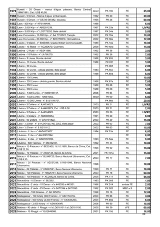 Kuwait - 20 Dinars - marca d'água: pássaro, Banco Central,
1979 1986/1991, Cat.: US$ 40,00.                                             descr   PK 16b      FE       25,00
1980 Kuwait - 5 Dinars - Marca d’água: embarcação.                           1992     PK 20      FE        20,00
1981 Kuwait - 5 Dinars - n° DE/39 545482, escassa.                           1994     PK 26      FE        60,00
1982 Laos - 500 Kip - n° KP3199499.                                          1988                FE         6,00
1983 Laos - 2.000 Kip - n° AB5281339.                                        1997    PK 33a      FE       LIVRE
1984 Laos - 5.000 Kip - n° LO2775292. Bela cédula!                           1997    PK 34a      FE         5,00
1985 Laos Comunista - 10.000 Kip - n° AA 7153522, Templo.                    2002    PK 35a      FE        10,00
1986 Laos Comunista - 20.000 Kip - n° BO9178816, Hidroelétrica.              2002    PK 36a      FE        12,00
1987 Lesoto - 5 Maloti - n° E854969, brazão British Commonwealth.            1989    PK 10a      FE        18,00
1988 Lesoto - 10 Maloti - n° AC260670, Guerreiro.                            2009    PK New      FE        15,00
1989 Letônia - 2 Rubli - n° KE041686.                                        1992     PK 36      FE         3,00
1990 Letônia - 10 Rublu - n° LA796279.                                       1992     PK 38      FE         7,00
1991 Líbano - 5 Livres. Bonita cédula!                                       1986    PK 62d      FE         3,00
1992 Líbano - 10 Livres. Bonita cédula!                                      1986    PK 63f      FE         3,00
1993 Líbano - 50 Livres.                                                             PK 065      FE         2,00
1994 Líbano - 50 Livres - cédula grande. Bela peça!                          1983    PK 65c      FE         6,00
1995 Líbano - 50 Livres - cédula grande. Bela peça!                          1988    PK 65d      FE         6,00
1996 Líbano - 100 Livres.                                                                        FE        10,00
1997 Líbano - 250 Livres - cédula grande. Bonita cédula!                     1988    PK 67e      FE         7,00
1998 Líbano - 500 Livres.                                                    1988     PK 68      FE         5,00
1999 Líbano - 500 Livres.                                                    1988     PK 68      FE         5,00
2000 Líbano - 1.000 Livres - n° K006199747.                                  2006     PK 84      FE         5,00
2001 Líbano - 1.000 Livres - 1988/1992.                                      descr    PK 69      FE         6,00
2002 Líbano - 10.000 Livres - n° B131048701.                                         PK 86b      FE        20,00
2003 Libéria - 5 Dollars - n° AJ4534023.                                     2003     PK 21      FE       LIVRE
2004 Libéria - 5 Dollars - n° AJ4465979, Cat.: US$ 6,00.                     2003     PK 21      FE         2,00
2005 Libéria - 5 Dollars - n° AJ4534028.                                     2003     PK 26      FE       LIVRE
2006 Libéria - 5 Dollars - n° AM0290654.                                     1991     PK 20      FE         8,00
2007 Libéria - 50 Dollars - n° DA9791822.                                    2003     PK 29      FE        15,00
2008 Líbia - ½ Dinar - n° 5/14240430, ND 2002. Bela peça!                    2002     PK 63      FE         7,00
2009 Líbia - ½ Dinar - n° 5 /9219112.                                        2002     PK 63      FE        10,00
2010 Lituânia - 1 Lita - n° AAE4003007.                                      1994    PK 53a      FE         6,00
2011 Lituânia - 1 Lita - n° AAH2812264.                                                          FE         8,00
2012 Lituânia - 2 Litai - n° DAB7091859.                                     1993    PK 54a      FE         9,00
2013 Lituânia - 500 Talonas - n° ME452457.                                   1992     PK 44      FE        10,00
       Macau - 10 Patacas - n° BE32405, 16.10.1995, Banco da China, Cat.:
2014   US$ 22,50.
                                                                             1995     PK 90      FE       15,00
2015   Macau - 10 Patacas - n° AS00135, Banco da China.                      2001    PK 101a     FE       15,00
       Macau - 10 Patacas - n° BL049725, Banco Nacional Ultramarino, Cat.:
2016   US$ 8,50.
                                                                             2003     PK 77      FE         7,00
       Macau - 20 Patacas - n° AZ037288, 01/09/1996, Banco Nacional
2017   Ultramarino.
                                                                             1996                FE       10,00
2018   Macau - 20 Patacas - n° KS007041, Banco Nacional Ultramarino.         1999     PK 71      FE        18,00
2019   Macau - 100 Patacas - n° FB025751, Banco Nacional Utramarino.         2003     PK 78      FE        60,00
2020   Macau - 100 Patacas - n° AC288228, Banco da China.                    2005    PK 111      FE        55,00
2021   Macedônia - 10 Denar - n° 562392.                                     1993    PK 009      FE         1,00
2022   Macedônia - 2 céds - 10 Denar - n°s 445350 e 445351.                  1996    PK 014    ambas FE     2,00
2023   Macedônia - 2 céds - 25 Denar - n°s 0471594 e 0471595.                1992    PK 002    MBC e S      2,00
2024   Macedônia - 100 Dinaras - n° AK 325074.                               1996     PK 16      FE        12,00
2025   Madagascar - 100 Ariary (500 Francs) - n° A6317331G.                  2004     PK 86      FE         3,00
2026   Madagascar - 500 Ariary (2.500 Francs) - n° A4363529C.                2004    PK 88a      FE         6,00
2027   Madagascar - 2.000 Ariary - n° A2464364R.                             2006     PK 90      FE        10,00
2028   Malásia - 90 céds - 1 Ringgit - n°s LQ0181011 a LQ0181100.            2000     PK 39      t/FE      60,00
2029   Malásia - 10 Ringgit - n° GU2849086.                                  2001    PK 10d      FE        16,00
                                                                                                          49
 