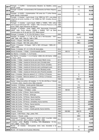 Portugal - 5 EURO - Comemorativa Mosteiro da Batalha, prata,
2817 grande. Linda!                                                          2005              FC      28,50
       Portugal - 5 EURO - Comemorativa VIII Centenário de Pedro Hispano,
2818 prata.                                                                  2005              FC      30,00
       Portugal - 8 EURO - Comemorativa 150 anos da 1ª Linha Férrea,
2819 prata, grande. Linda peça!                                              2006              FC      31,50
       Portugal - 3 moedas - cupro-níquel, 2 de 10$00 de 1971, uma delas 1971
2820 c/legenda de bordo invertida, e 1 de 100$00 de 1987, Amadeu Souza- 1971                           11,00
       Cardoso.                                                              1987
       Portugal - 4 moedas - cupro-níquel, 25$00 e 100$00, 1984, s/Ano       1984
2821   Internacional Deficiente/1981; 100$00, 1986, Fernando Pessoa e 2,50   1986                      25,00
       Euros, 2008, Jogos Olímpicos de Pequim.                               2008
       Portugal - 4 moedas - prata, 20$00, 1953, Renovação Financeira;
2822   20$00, 1966, Ponte Salazar; 100$00 e 250$00, 1977 da Série            divrs                     70,00
       Comemorativa do 25 de abril de 1974. Belas peças!
2823 Portugal - 5 moedas - 5, 10, 20 e 50 Cents e 1 Euro.               2002                  MBC      15,00
       Portugal - 8 moedas - 1, 5, 10, 20, 25, 50 e 100 Escudos - 1977,
2824   1986, 1988, 1989, 1990 (2), 1998 e 1999.
                                                                        descr                 S e FC   18,00
2825   Rússia - 1 Kopek - 1842 EM, cobre.                               1842                   BC      LIVRE
2826 Rússia - 2 Kopek - 1801 EM, cobre, difícil.                          1801                MBC      LIVRE
       Rússia - 5 moedas - 15 Kopek - 1967 e 1981, 20 Kopek - 1989 e $1 -
2827   1986 e 1989.
                                                                                                       LIVRE
2828   Rússia - 5 moedas - $ 1, 2, 2, 20 e 20, divrs.datas.               divrs                        LIVRE
2829 Samoa Ocidental – 1 Dollar – Commonwealth Games .                       1974    KM 18     FC       30,00
2830 San Marino - 3 moedas - 1, 2 e 5 Cents.                                 2006               S        8,50
       San Marino - 6 moedas - 1, 2 e 5 Cents - 2006; 20 e 50 Cents - 2008
2831   e 1 Euro - 2010.
                                                                           descr                S      48,00
2832   Somália - 1 Dollar - moeda forma de carro Aston Martin cinza.       2010                        25,00
2833   Somália - 1 Dollar - moeda em forma de carro Corvette preto.          2010                      25,00
2834   Somália - 1 Dollar - moeda em forma de carro Ferrari vermelha.        2010                      25,00
2835   Somália - 1 Dollar - moeda em forma de carro Lamborguini azul.        2010                      25,00
2836   Somália - 1 Dollar - moeda em forma de carro Mustang verde.           2010                      25,00
2837   Somália - 1 Dollar - moeda em forma de carro Porsche amarelo.         2010                      25,00
2838   Suiça - 4 moedas - Série de valores 5, 2, 1 (1914) e ½ Francos.       descr              S      28,00
2839   Suiça - 4 moedas - Série de valores 5, 2, 1 (1914) e ½ Francos.       descr              S      28,00
2840   Suíça - 1 Fr. - prata.                                                1946             MBC/S     8,00
       Suécia - Estojo de acrílico c/6 moedas - 5, 10, 25 e 50 Öre e 1 Krona
2841   e 5 Kronor, cobre, níquel e zinco. Belo conjunto!
                                                                             1984              FC      20,00
2842   Tanzânia - 10 Shilingi - moeda grande. Bela peça!                     1993              FC        6,00
2843   Tanzânia - 100 Shilingi - fauna: impalas.                             1994             S/FC      10,00
2844   Trinidad e Tobago – 10 Dollars – prata.                               1973    KM 36     FC       70,00
2845   Tristão da Cunha - 2 Pence - fauna marinha.                           2008              FC        7,00
2846   Tristão da Cunha - 5 Pence - tartaruga.                               2008              FC        7,00
2847   Tristão da Cunha - 10 Pence - fauna marinha.                          2008              FC        7,00
2848   Tristão da Cunha - 20 Pence - fauna marinha.                          2008              FC        7,00
2849   Tristão da Cunha - 25 Pence - bimetálica, fauna marinha.              2008              FC      LIVRE
2850   Tristão da Cunha - ½ Penny - fauna marinha.                           2008              FC      LIVRE
2851   Tristão da Cunha - 1 Penny - lagosta.                                 2008              FC        7,00
2852   Tristão da Cunha - 1 Crown - moeda grande, fauna marinha.             2008              FC      LIVRE
2853   Turquia - 5 Kurus.                                                    1966    KM 890   MBC/S      4,00
2854   Uruguai - 1.000 Pesos - 25gr., prata, FAO.                            1969               S       45,00
2855   Vaticano - 1 Soudo - prata.                                           1853             MBC       80,00
       Venezuela - 7 moedas - Bolívares - 2 de $10 - 2007; 2 de $50 - 2002
2856   e 2004; 2 de $100 - 2001 e 2002 e 1 de $500 - 1998.
                                                                             descr            S/FC       2,00
       3 moedas - prata - Áustria - 5 Schilling, 1965; Dinamarca - 10 Ore,
2857   1905 e EUA - 1 Dime, 1964.
                                                                             descr                     10,00
       Mundo - 24 moedas - divrs.países, divrs. eras, douradas e bi-
2858   metálicas.
                                                                             divrs              S      LIVRE
2859 Mundo - 25 moedas de 25 países diferentes.                                                FC      LIVRE
                                                                                                       67
 