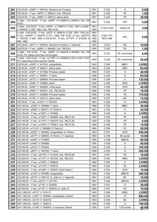 201 Cr$ 20,00 - s/560ª, n° 090192, Deodoro da Fonseca.                       1961       C 022            S           5,00
202 Cr$ 20,00 - 1ª est., s/876ª, n° 056812, Cat.: R$ 8,00.                   1961       C 022           FE           1,00
203 Cr$ 20,00 - 1ª est., s/960ª, n° 029212, última série.                    1961       C 022           FE          30,00
      3 céds - Cr$ 20,00 - 1ª est., s/876ª, n°s 056814 a 056816, Cat.: R$
204 24,00.                                                                   1961       C 022           t/FE         5,00
      2 céds - Cr$ 20,00 - 1ª est., s/876ª - n° 056813, C 022, 1961 e s/985ª - 1961
205 n° 084582, C 023, 1963; Cat.: R$ 16,00.                                    1963
                                                                                      C 022 e 023    ambas FE        3,00
      4 céds - Cr$ 20,00 - 1ª est., s/527ª, n° 046618, C 022, 1961; Cr$ 5,00 - 1961
      2ª est., s/2949ª, n° 033016, C 071, 1962; Cr$ 10,00 - 2ª est., s/2673ª, 1962    C 022, 071,
206   n° 020232, C 082, 1962 e Cr$ 20,00 - 2ª est., s/1747ª, n° 010236, C 1962        082 e 088
                                                                                                        t/FE         5,00
      088, 1962.                                                               1962
207 Cr$ 20,00 - s/971ª, n° 000025, Deodoro Fonseca, n° especial.             1963       C 023           BC          10,00
208 Cr$ 20,00 - 1ª est., s/985ª, n° 084583, Cat.: R$ 8,00.                   1963       C 023           FE           1,00
      3 céds - Cr$ 20,00 - 1ª est., s/985ª, n°s 084578 a 084580, Cat.: R$
209 24,00, FE c/peqs.manchas de ferrugem.                                    1963       C 023       FE c/manchas     4,00
      7 céds - Cr$ 20,00 - 1ª est., s/1183ª, n°s 048628 a 632 e 634 e 635,
210 FE c/manchas borda superior direita.                                     1963       C 023       FE c/manchas    25,00
211 Cr$ 50,00 - s/250ª, n° 041533, autografada.                              1943       C 024          MBC+        LIVRE
212 Cr$ 50,00 - s/320ª, n° 080071, última série.                             1943       C 024          MBC          65,00
213 Cr$ 50,00 - s/397ª, n° 077992, Princesa Isabel.                          1956       C 025            S          40,00
214 Cr$ 50,00 - s/321ª, n° 049051, 1ª série.                                 1956       C 025            S          60,00
215 Cr$ 50,00 - s/472ª, n° 048989, Princesa Isabel.                          1956       C 026            S         120,00
216 Cr$ 50,00 - s/546ª, n° 076685, difícil.                                  1956       C 026          S/FE        LIVRE
217 Cr$ 50,00 - s/590ª, n° 065590. Linda peça!                               1956       C 026          S/FE         40,00
218 Cr$ 50,00 - s/589ª, n° 005431, Cat.: R$ 220,00.                          1956       C 026           FE          70,00
219 Cr$ 50,00 - s/542ª, n° 042806, Princesa Isabel.                          1956       C 026           FE         170,00
220 Cr$ 50,00 - s/720ª, n° 025714, última série.                             1959       C 027           BC          15,00
221 Cr$ 50,00 - 1ª est., s/1051ª, n° 053076.                                 1961       C 028            S         LIVRE
222 Cr$ 100,00 - s/536ª, n° 038088, 1ª série.                                1958       C 032          MBC-         30,00
223 Cr$ 100,00 - s/906ª, n° 082471, D. Pedro II.                             1961       C 034            S          24,00
224 Cr$ 100,00 - 1ª est., s/1283ª, n° 016055.                                1964       C 035            S         LIVRE
225 Cr$ 100,00 - 1ª est., s/1327ª, n° 064695, Cat.: R$ 27,00.                1964       C 035           FE           6,00
226 Cr$ 100,00 - 1ª est., s/1374ª, n° 052079, Cat.: R$ 27,00.                1964       C 036           FE           6,00
227 Cr$ 100,00 - 1ª est., s/1435ª, n° 076521, Cat.: R$ 27,00.                1964       C 036           FE          14,00
228 Cr$ 100,00 - s/1514ª, n° 095988, D. Pedro II.                            1964       C 036           FE          20,00
229 Cr$ 200,00 - s/283ª, n° 008399, autografada, D. Pedro I.                 1943       C 037          S/FE        450,00
230 Cr$ 200,00 - s/477ª, n° 050000, D. Pedro I, n° especial.                 1955       C 038         BC poída      10,00
231 Cr$ 200,00 - s/464ª, n° 010560.                                          1955       C 038          MBC/S        68,00
232 Cr$ 200,00 - s/440ª, n° 006688.                                          1955       C 038            S          80,00
233 Cr$ 200,00 - s/572ª, n° 003800.                                          1958       C 039            S         100,00
234 Cr$ 200,00 - s/621ª, n° 049756, 1ª série.                                1959       C 040            S         250,00
235 Cr$ 200,00 - 1ª est., s/0776ª, n° 012243, Cat.: R$ 50,00.                1961       C 041           FE          10,00
236 Cr$ 200,00 - 1ª est., s/1121ª, n° 081325, Cat.: R$ 4,50.                 1964       C 042          MBC         LIVRE
237 Cr$ 200,00 - 1ª est., s/1232ª, n° 068524.                                1964       C 042            S         LIVRE
238 Cr$ 200,00 - 1ª est., s/1114ª, n° 076015.                                1964       C 042           FE         LIVRE
239 Cr$ 200,00 - 1ª est., s/1430ª, n° 005672, Dom Pedro I.                   1964       C 043          S/FE         10,00
240 Cr$ 500,00 - s/153ª, n° 091686, autografada.                             1943       C 044          MBC/S       500,00
241 Cr$ 500,00 - s/472ª, n° 000110, D. João VI, n° especial.                 1961       C 046           BC          10,00
242 Cr$ 500,00 - 1ª est., s/615ª, n° 051755.                                 1961       C 046          MBC/S       LIVRE
243 Cr$ 500,00 - 1ª est., s/719ª, n° 002658.                                 1962       C 047            S          30,00
244 Cr$ 500,00 - 1ª est., s/719ª, n° 002670, D. João VI.                     1962       C 047           FE          70,00
245 Cr$ 1.000,00 - s/211ª, n° 016117.                                        1943       C 048          R/BC-       LIVRE
246 Cr$ 1.000,00 - s/187ª, n° 025095, autografada, Cabral.                   1943       C 048            S         800,00
247 Cr$ 1.000,00 - s/312ª, n° 024376.                                        1953       C 049           BC         LIVRE
248 Cr$ 1.000,00 - s/626ª, n° 059210.                                        1955       C 050            S         190,00
249 Cr$ 1.000,00 - s/738ª, n° 000003, n° especial, Cabral.                   1955       C 051        UTG poída      40,00
                                                                                                                    9
 