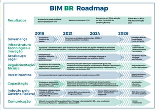 BIM BR Roadmap
Governança
2018 2021 2024 2028
Investimentos
Indução pelo
Governo Federal
Arcabouço
Legal
Infraestrutura
Tecnológica e
Inovação
Regulamentação
Técnica
Capacitação
Comunicação
Resultados Aumentar a produtividade
das empresas em 10%
Reduzir custos em 9,7%
Aumentar em 10x a adoção
do BIM (% do PIB da
construção civil)
Elevar em 28,9% o
PIB da construção
civil
Estabelecer
instância de
gestão
Estabelecer os
requisitos BIM para
compras
governamentais
Estabelecer documentos e
referências técnicas para
ediﬁcações e infraestrutura
Estabelecer objetivos de
aprendizagem / Elaborar
disciplinas modelo
Estruturar o Governo para
adoção do BIM nos
Programas Piloto (DNIT,
SAC, MB e EB)
Adotar BIM em projetos dos
Programas Piloto
Adotar BIM em projetos e
obras e incluir novos
programas
Gerenciar as atividades da Estratégia BIM BR /
Analisar e publicar resultados
Aprimorar o marco legal e infralegal referente às
compras públicas para o uso extensivo do BIM
Atualizar guias para ediﬁcações e desenvolver guias para
infraestrutura e para operação e manutenção de ativos / Aprimorar o
arcabouço normativo técnico para incentivar a colaboração e a
integração nos processos BIM
Capacitar os educadores e proﬁssionais do setor público /
Desenvolver programas de certiﬁcação / Implantar programa de
capacitação dos proﬁssionais compreendendo todas as disciplinas
Aprimorar a infraestrutura da rede de comunicação de dados em regiões estratégicas e soluções
de TIC às necessidades do uso BIM / Incentivar a interoperabilidade por meio de padrões neutros
Promover ambiente de negócio favorável à atração de investimentos em BIM
Difundir o conceito BIM e seus benefícios / Divulgar a Estratégia BIM BR e seus resultados /
Promover a Plataforma e a Biblioteca Nacional BIM
Estratégia BIM BR
implantada e
metas atingidas
Incentivo
continuado ao
desenvolvimento
tecnológico
Arcabouço legal e
infralegal
aperfeiçoado
Regulamentação
técnica aprimorada
Investimentos em
BIM efetivados
Atualização e
educação
continuada
BIM disseminado
em obras públicas
Atores
mobilizados
 