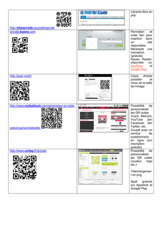 http://phpqrcode.sourceforge.net
Librairie libre en
php
qrcode.kaywa.com
.
Permalien et
code lien pour
insertion dans
un site
disponibles.
Nécessite une
inscription
(gratuite)
Kaywa Reader,
disponible sur
AppStore et
Google Play.
http://goqr.me/fr/ Copie directe
possible et
choix de la taille
de l’image
http://www.myfeelback.com/generateur-qr-code-
gratuit-personnalisable
Possibilité de
personnaliser
les QR codes
Vcard, MeCard,
YouTube ,lien
Facebook, lien
Twitter, etc.
Couplé avec un
service de
questionnaire
en ligne (sur
inscription
gratuite)
http://www.unitag.fr/qrcode Possibilité de
personnaliser
les QR codes
(couleur, logo
etc.)
Téléchargemen
t en png
Appli gratuite
sur Appstore et
Google Play
 