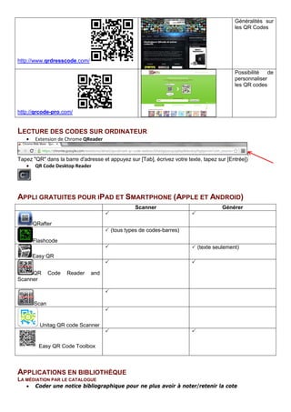 http://www.qrdresscode.com/
Généralités sur
les QR Codes
http://qrcode-pro.com/
Possibilité de
personnaliser
les QR codes
LECTURE DES CODES SUR ORDINATEUR
• Extension de Chrome QReader
(
Tapez "QR" dans la barre d'adresse et appuyez sur [Tab], écrivez votre texte, tapez sur [Entrée])
• QR Code Desktop Reader
APPLI GRATUITES POUR IPAD ET SMARTPHONE (APPLE ET ANDROID)
Scanner Générer
QRafter
 
Flashcode
 (tous types de codes-barres)
Easy QR
  (texte seulement)
QR Code Reader and
Scanner
 
Scan

Unitag QR code Scanner

Easy QR Code Toolbox
 
APPLICATIONS EN BIBLIOTHÈQUE
LA MÉDIATION PAR LE CATALOGUE
• Coder une notice bibliographique pour ne plus avoir à noter/retenir la cote
 