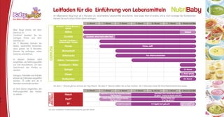 Warum den NutriBaby?                                                                                                                                         Leitfaden für die Einführung von Lebensmitteln                                                                                                                                NutriBaby
                                                                                                                                                                     Im Allgemeinen fängt man ab 6 Monaten an, verschiedene Lebensmittel einzuführen. Aber jedes Kind ist anders und je nach Aussage des Kinderarztes
    Immer häufiger nehmen an meinen Kochkursen junge Paare teil, die keinerlei Koch-Erfahrungen haben.                                                               können Sie auch schon früher damit anfangen.
    In Ihrer Küche gibt es weder einen Mixer, noch einen Dampfgarer. Zur traurigen Ausstattung gehören
    gerade einmal eine Mikrowelle und eine Kaffeemaschine. Aber kurz nach der Geburt des ersten Kindes                                                                                                         6. Monat           7. Monat                        8. Monat                  9. Monat         10. Monat                   11. Monat             12. Monat und älter
    kommen Bedenken auf, dass die Gesundheit, das Wachstum, die Entwicklung der Papillen und sogar die                                                                  Brokkoli / Grüne Bohnen /
    motorische Entwicklung des Kindes stark von seiner Ernährung beeinflusst werden. Kurzum, das                                                                                   Spinat
                                                                                                                      Man fängt immer mit dem
    Wohlergehen des Kindes ist in erheblichem Maße von dem abhängig, was auf seinen Teller kommt. Es ist              Gemüse an.                                                 Möhre                                                                                                                                                                                 Rohkost
    Zeit, die Dinge in die Hand zu nehmen.                                                                            Zunächst bereiten Sie ein
                                                                                                                                                                                Zucchini                     Gemischt, ohne Kerne oder Haut
                                                                                                                      sämiges Püree aus dem
    Aber warum ein NutriBaby? Weil dieses Gerät mehr als nur ein Utensil ist, mit dem man für das Baby                Gemüse zu*.                                          Fenchel / Endivien /
    kocht - für die Eltern ist es Teil einer neuen Lebensphilosophie. Mit seinem raffinierten Volumen kann man        Ab 9 Monaten können Sie                              Süßkartoffel / Kürbis
    damit nicht nur für das Baby kochen, sondern die ganze Familie einbeziehen. An dieser Stelle muss ich             kleine, zerdrückte Stückchen                               Porree                                                                                                            Porree, weiß




                                                                                                                                                          GEMÜSE
    einmal die Punkte anführen, die mich von diesem Gerät überzeugt haben. Abgesehen von der Portion für              dazu geben, ab 12 Monaten
    das Baby kann man in einen der Dampfgarkörbe ein Fischfilet für Geschwister, eine Handvoll Bohnen oder            können Sie anfangen, rohes                              Blumenkohl
    einige Kartoffeln für sich selbst legen. In der großzügig bemessenen Mixerschüssel kann im Sommer                 Gemüse einzuführen.
    verschiedenartiges Fruchtfleisch mit Milchprodukten nach Wahl gemischt und Gemüse für Suppen püriert                                                                      Artischocke                                                                                                              Nur Artischockenboden
    werden! Außerdem kann man im NurtiBaby mehrere Gläschen im Voraus zubereiten.                                     In diesem Stadium wird                             Sellerie / Champignons
    Die Leistung des Mixers und das Dampfgaren laden zu kulinarischen Abenteuern ein. Optimal für die, die            empfohlen, ein Nahrungsmittel
    es eilig haben … oder faul sind. Alle Teile lassen sich im Handumdrehen ausbauen und in der                       zur Zeit einzuführen, um den                        Knoblauch / Rübe
    Spülmaschine reinigen. Und die kleine elektronische Tabelle ist optimal für die, die nichts davon verstehen       Geschmack des Kindes zu
    – in erster Linie also für mich. Das Gerät „denkt“ auch an Zerstreute: Das Ende der Garzeit ist leicht            wecken.                                                   Spargel                                                                                                                                                                              15. Monat
    vergessen – aber es ist wichtig, die gekochten Lebensmittel aus dem Gerät zu nehmen, damit sie nicht                                                                                                                                                                                                                                                        15. Monat gemixt,
    oxydieren. Ein Signalton erinnert Sie daran. Sobald der Wasserdampfbehälter leer ist, meldet er sich mit          Estragon, Petersilie und Kräuter
                                                                                                                                                                                 Erbsen                                                                                                                                                                         ansonsten 3 Jahre
    „Bip-bip-bip“. Ein kurzer Signalton zeigt an, dass ein Kochvorgang, bei dem alles unter Kontrolle ist,            können ab 5 Monaten eingeführt                          Radieschen                                                                                                                                                                             28. Monat
    angefangen hat.                                                                                                   werden. Öl sollte erst ab 8
                                                                                                                      Monaten verwendet werden.
    Über die Vorbereitung der Mahlzeiten des Babys hinaus entsteht auch ein neuer Lebensstil rund um das                                                             Ab dem 7. Monat gibt es einmal am Tag Fleisch. Ab dem 9. Monat sollten Sie es fein hacken. Ab 11 Monaten kann Ihr Kind Fleischstückchen essen.
    Kochen: Das Baby kleckert und verteilt das Essen überall, Mama macht sich in der Küche zu schaffen,               Es wird davon abgeraten, die
    Papa ist genervt, aber nach und nach findet Mama zu ihrem Rhythmus zurück, Papa bringt sich ein und               Nahrungsmittel des Kindes                                                                6. Monat           7. Monat                        8. Monat                  9. Monat         10. Monat                   11. Monat             12. Monat und älter
                                                                                                                                                                                                                             Mageres Fleisch: Hähnchen, Pute, Hinterschinken, Rindfleisch                         Fettes Fleisch; Lamm, Schwein, Schaf, Kaninchen
    das Baby entwickelt sich wundervoll. Alles konzentriert sich auf die kräftigenden Mahlzeiten!                     zu salzen.                                                 Fleisch




                                                                                                                                                         UND FISCH
                                                                                                                                                                                                                                                10g/Tag gemixt                                                    20 g/jour - Hacher la viande moins fine




                                                                                                                                                          FLEISCH
    Es ist alt bekannt, dass Liebe durch den Magen geht und ganz offensichtlich eine unvergängliche




                                                                                                                  "
                                                                                                                                                                                                                                 Seehecht, Wittling, Dorsch, Wolfsbarsch, Seezunge                                           Thunfisch, Sardine, Lachs
    emotionale Bindung mit den Kindern herstellt. Und abschließend möchte ich die Väter ein wenig necken.                                                                         Fisch*                                                       10g/Tag gemixt                                                                 20 g/Tag gehackt
    Babymoov hat den Mann befreit. Zwar hat er keine „väterliche“ Milch, kann aber dank des NutriBaby dem                                                                                                                                                                                                                                                       Ganzes, hart gekochtes Ei.
                                                                                                                                                                                    Ei*                                                                    1/4 Eigelb hart gekocht                           1/3 Eigelb hart gekocht                           Eiweiß wird eingeführt, wenn
    Baby ganz alleine eine Mahlzeit zubereiten!                                                                                                                                                                                                                                                                                                                  Eigelb gut vertragen wird.

4                                            Laura Annaert, Mutter und Mamanchef                                                                         Von einer zertifizierten Kinderkrankenschwester geprüfte Tabelle.
 