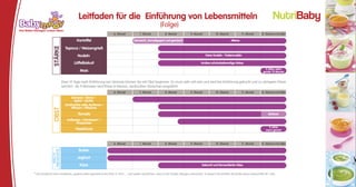 NutriBaby       Meine Philosophie




                                                                                                                                                                                                                                                                                                                                              NutriBaby
                                      Leitfaden für die Einführung von Lebensmitteln
                                                                                                              (Folge)
                                                                                                                                                                                                                                 Sobald die Ernährung nach den ersten vier Monaten vielseitiger wird, nimmt
                                                                     6. Monat               7. Monat              8. Monat               9. Monat              10. Monat              11. Monat        12. Monat und älter       das Baby jeden Happen oder eher jeden Löffel auf, den wir Eltern in seinen
                                                                                                                                                                                                                                 kleinen Mund einführen. Bei der Anpassung an jedes neue Lebensmittel
                                     Kartoffel                                         Gemischt, dampfgegart und gemischt                                                   Alleine
                                                                                                                                                                                                                                 müssen Reife und Aufnahmefähigkeit des Babys berücksichtigt werden.
                                                                                                                                                                                                                                 Diesbezüglich können die Eltern viele Bücher zu Rate ziehen oder ihren

                 STÄRKE
                            Tapioca / Weizengrieß
                                                                                                                                                                                                                                 Kinderarzt befragen.
                                     Nudeln                                                                                                           Feine Nudeln - Fadennudeln
                                                                                                                                                                                                                                 Meine Rolle ist eher, Sie als frisch gebackene Eltern von Komplexen zu befreien
                                  Löffelbiskuit                                                                                                   Andere schokoladenartige Kekse
                                                                                                                                                                                                                                 und Sie zu einem Dialog mit dem Baby über das Essen anzuregen. Bei den
                                                                                                                                                                                                           2 Jahre, wenn         Mahlzeiten ist die Einführung verschiedener Lebensmittel in erster Line auch
                                       Mais                                                                                                                                                              gemixt: 15 Monate
                                                                                                                                                                                                                                 eine Frage des Geschmacks, der Kommunikation mit und Liebe zum Baby.

                          Etwa 14 Tage nach Einführung von Gemüse können Sie mit Obst beginnen. Es muss sehr reif sein und wird bei Einführung gekocht und zu sämigem Püree                                                      Verschiedenartige Lebensmittel sind für die Gesundheit des Babys, für seine psychische und motorische
                          verrührt. Ab 9 Monaten wird Püree in kleinen, zerdrückten Stückchen eingeführt.                                                                                                                        Entwicklung extrem wichtig. Sobald das Baby nicht mehr nur mit der Flasche ernährt wird, wird der kleine
                                                                     6. Monat               7. Monat              8. Monat               9. Monat              10. Monat              11. Monat        12. Monat und älter       Feinschmecker ganz erheblich stimuliert, wenn er Sie dabei beobachtet, Möhren in Scheiben zu
                                                                                                                                                                                                                                 schneiden, die über die Arbeitsfläche rollen oder wenn er ein Stück Brotrinde mit seinen Zähnchen
                                Banane / Birne /
                                  Apfel / Quitte                                                                                                                                                                                 bearbeitet. Auf seinem Thron mitten in der Küche riecht er die Erdbeeren, die im Dampf zergehen,
                            Zerdrückte reife Aprikose /                                                                                                                                                                          beobachtet er, wie Papa Kartoffeln zu Püree stampft und sich gleichzeitig mit ihm unterhält und wie
                                Pfirsich / Pflaume                                                                                                                                                                               Mama gedämpfte Bohnen zerkleinert. Das sind tausende von Kleinigkeiten, die Tag für Tag dazu
                 OBST




                                      Tomate                                                                                                                                                                 Rohkost             beitragen, seine Sinne zu entwickeln.
                                                                                                                                                                                                                                 Mit anderen Worten ist die Zeit in der Küche und bei Tisch lehrreich für das Baby und trägt zu seiner
                             Erdbeere / Himbeere* /                                                                                                                                                                              Lebensfreude bei.
                                   Rhabarber
                                                                                                                                                                                                             2 Jahre
                                    Haselnuss                                                                                                                                                              wenn gemixt           Für das Baby kochen ist mehr, als reine Ernährung. Dabei wird ein nachhaltiges Verhältnis aufgebaut,
                                                                                                                                                                                                                                 man lernt sich kennen und verstehen. Diese Kommunikation sorgt für authentische Freude und regt dazu
                                                                                                                                                                                                                                 an, Mühe auf das Essen für das Baby zu verwenden, auf seine Gesundheit und damit indirekt auf auch
                                                                     6. Monat               7. Monat              8. Monat               9. Monat              10. Monat              11. Monat        12. Monat und älter       Ihre eigene zu achten.
                                                                                                                                                                                                                                 Und vergessen Sie nicht, dass Liebe die wichtigste Zutat ist. Ich verlasse mich auf Ihren Wissensdurst und
                                      Butter
               PRODUKTE




                                                                                                                                                                                                                                 Ihre Lust, mit dem Baby zu lernen und zu lieben.
                 MILCH




                                     Joghurt




                                                                                                                                                                                                                             "
                                       Käse                                                                                                        Gekocht und fermentierter Käse                                                                                         Laura Annaert, Mutter und Mamanchef
* Der Kinderarzt kann empfehlen, gewisse Nahrungsmittel (rotes Obst, Ei, Fisch …) erst später einzuführen, wenn in der Familie Allergien vorkommen. In diesem Fall erhalten die Kinder diese Lebensmittel ab 1 Jahr.                                                                                                                   3
 