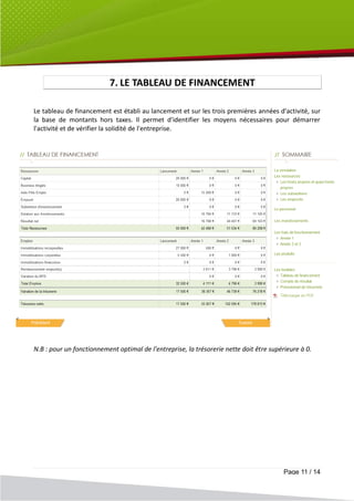 7. LE TABLEAU DE FINANCEMENT

Le tableau de financement est établi au lancement et sur les trois premières années d'activité, sur
la base de montants hors taxes. Il permet d'identifier les moyens nécessaires pour démarrer
l'activité et de vérifier la solidité de l'entreprise.




N.B : pour un fonctionnement optimal de l'entreprise, la trésorerie nette doit être supérieure à 0.




                                                                                         Page 11 / 14
 
