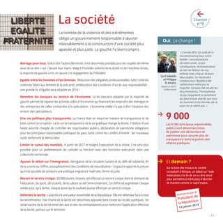 >

La société
La montée de la violence et des extrémismes
oblige un gouvernement responsable à œuvrer
inlassablement à la construction d’une société plus
apaisée et plus juste. La gauche l’a bien compris.

Chantier

n°9

Oui, ça change !

Mariage pour tous. Grâce à loi Taubira-Bertinotti, il est désormais possible pour les couples de même
sexe de se dire « oui » devant leur maire. Malgré l’hostilité violente de la droite et de l’extrême droite,
la majorité de gauche a mis en œuvre cet engagement du Président.
Egalité entre les hommes et les femmes. Réduction des inégalités professionnelles, lutte conte les
violences faites aux femmes et la précarité, amélioration des conditions d’accès aux responsabilités :
une grande loi d’égalité sera adoptée en 2014 !
Remettre les banques au service de l’économie. La loi bancaire adoptée par la majorité de
gauche permet de séparer les activités utiles à l’économie qui ﬁnancent les emprunts des ménages et
des entreprises de celles consacrées à la spéculation. L’économie réelle n’a pas à être tributaire des
erreurs des spéculateurs.
Une vie politique plus transparente. La France était en retard en matière de transparence et de
lutte contre la corruption. La loi sur la transparence de la vie publique change la donne. Création d’une
haute autorité chargée de contrôler les responsables publics, déclaration de patrimoine obligatoire
pour les principaux responsables politiques du pays, lutte contre les conﬂits d’intérêt : les nouveaux
outils renforcent la démocratie.
Limiter le cumul des mandats. A partir de 2017 et malgré l’opposition de la droite, il ne sera plus
possible pour un parlementaire de cumuler sa fonction avec des fonctions exécutives dans une
collectivité territoriale.
Apaiser le débat sur l’immigration. Abrogation de la circulaire Guéant et du délit de solidarité, ﬁn
de la course au chiffre, assouplissement des conditions de naturalisation : la gauche apporte la preuve
qu’il est possible de conduire une politique migratoire maîtrisée, ferme et juste.
Réussir le service civique. 20.000 jeunes citoyens ont effectué un service civique dans le domaine de
l’éducation, du sport, de la santé, de la culture ou de l’environnement. Ce chiffre va augmenter chaque
année pour, qu’à terme, chaque jeune qui le souhaite puisse effectuer un service civique.
Défendre la laïcité. La laïcité est une valeur essentielle de la République. Elle est défendue face à tous
les extrémismes. Une charte de la laïcité est désormais apposée dans toutes les écoles publiques. Un
observatoire de la laïcité émet des avis et des recommandations pour renforcer l’application effective
de la laïcité, partout sur le territoire.

Cyril Isabello
et Philippe
D’Amato,
Mariés en 2013,
Crolles (Isère)

>

« L’année 2013 fut celle de la
reconnaissance pour notre
famille : reconnaissance
de notre union, et par
conséquence, reconnaissance
du lien de ﬁliation de nos
enfants avec chacun de leurs
deux papas. Ce nécessaire
combat pour l’égalité a été
vaillamment mené par la
majorité. Ce texte fait reculer les
discriminations, l’homophobie
et plus largement ce sentiment
qui peut laisser penser que tous
les hommes et les femmes de ce
pays ne se valent pas. »

9 000
Les 9.000 principaux responsables
publics sont désormais tenus
de publier une déclaration de
patrimoine pour assurer plus de
transparence dans la gestion des
affaires publiques.

> Et demain ?
Sur la base des travaux du comité
consultatif d’éthique, un débat sur l’aide
médicalisée à la ﬁn de vie va être lancé
pour permettre à notre pays d’aborder
de manière sereine ce sujet majeur.

Annoncé

par le

t de
Présiden

lique

la Répub

r 2014

14 janvie

- 11 -

LB.indd 11

16/01/14 10:56

 