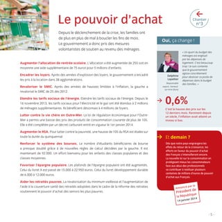 >

Le pouvoir d’achat
Depuis le déclenchement de la crise, les familles ont
de plus en plus de mal à boucler les ﬁns de mois.
Le gouvernement a donc pris des mesures
volontaristes de soutien au revenu des ménages.

Chantier

n°3

Oui, ça change !

Augmenter l’allocation de rentrée scolaire. L’allocation a été augmentée de 25% soit en
moyenne une aide supplémentaire de 75 euros pour 5 millions d’enfants.
Encadrer les loyers. Après des années d’explosion des loyers, le gouvernement a encadré
les prix à la location dans 38 agglomérations.

Delphine
Lepeltier
Responsable
export, Verneuilsur-Avre (Eure)

Revaloriser le SMIC. Après des années de hausses limitées à l’inﬂation, la gauche a
revalorisé le SMIC de 2% dès 2012.
Etendre les tarifs sociaux de l’énergie. Etendre les tarifs sociaux de l’énergie. Depuis le
16 novembre 2013, les tarifs sociaux pour l’électricité et le gaz ont été étendus à 2 millions
de ménages supplémentaires. Ils bénéﬁcient désormais à 4 millions de foyers.
Lutter contre la vie chère en Outre-Mer. La loi de régulation économique pour l’OutreMer a permis une baisse des prix des produits de consommation courante de plus de 10%.
Elle a été complétée par un décret carburant entré en vigueur le 1er janvier 2014.
Augmenter le RSA. Pour lutter contre la pauvreté, une hausse de 10% du RSA est étalée sur
toute la durée du quinquennat
Renforcer le système des bourses. Le nombre d’étudiants bénéﬁciaires de bourse
a presque doublé grâce à de nouvelles règles de calcul décidées par la gauche. Il est
maintenant de 92.000. Un effort bienvenu pour les enfants des classes populaires et des
classes moyennes.
Favoriser l’épargne populaire. Les plafonds de l’épargne populaire ont été augmentés.
Celui du livret A est passé de 15.000 à 22.950 euros. Celui du livret développement durable
de 6.000 à 12.000 euros.
Aider les retraités pauvres. La revalorisation du minimum vieillesse et l’augmentation de
l’aide à la couverture santé des retraités adoptées dans le cadre de la réforme des retraites
soutiennent le pouvoir d’achat des seniors les plus pauvres.

>

« Un quart du budget des
ménages est englouti
par les dépenses de
logement. C’est beaucoup
trop ! Je suis contente
que le gouvernement
agisse concrètement
pour abaisser ce poste de
dépenses dans le budget
des familles. »

0,6%
C’est la hausse des prix sur les
12 derniers mois. Rarement depuis
un siècle, l’inﬂation avait atteint un
niveau si bas.

> Et demain ?
Dès que notre pays engrangera les
effets du retour de la croissance, les
efforts en faveur du pouvoir d’achat
des Français s’intensiﬁeront encore.
La nouvelle loi sur la consommation en
protégeant mieux les consommateurs
face aux abus des professionnels
va contribuer à restituer plusieurs
centaines de millions d’euros de pouvoir
d’achat aux Français.
Annoncé

par le

t de
Présiden e
liqu

la Répub

4

r 201
14 janvie

-5-

LB.indd 5

16/01/14 10:56

 