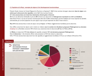 2. L’Aquitaine et la Rioja : exemples de régions à fort développement œnotouristique


                                                      D’après l’étude récente du Conseil Régional du Tourisme en Aquitaine37, 10,9 % des touristes étrangers séjournant dans la région sont
                                                      attirés par la découverte des vignobles, contre 5,6 % des touristes français.
                                                      21 % des œnotouristes ont choisi leur destination viticole grâce à Internet.
                                                      92 % ont une démarche individuelle et près de 80 % d’entre eux séjournent en hébergement marchand dont 30 % en hôtellerie.
                                                      Selon Atout France « Ce taux de tourisme marchand, plus élevé dans la filière œnotouristique, pourrait s'expliquer par le taux important de clientèles
                                                      internationales, par une forte proportion de courts séjours et par une part importante de clients à hauts revenus ».

                                                      Pour 49 % des œnotouristes, 3 zones de séjour sont privilégiées : le Médoc, l’agglomération bordelaise puis le Libournais.

                                                      Ces chiffres concernant les séjours sont à mettre en relation avec le nombre de viticulteurs proposant l’hébergement au domaine
                                                      (Graphique 6). Le Bordelais concentre 75 % d’entre eux, notamment dans le Libournais (25 %) et le Médoc (18 %).

                                                      Le Médoc, où séjournent 19 % des visiteurs du vignoble, comptent 18 % de domaines proposant l’hébergement.
                                                      Dans le Libournais, ¼ des domaines offrent cette prestation et 15 % des visiteurs y séjournent.
                                                      Enfin, 19 % des œnotouristes séjournent hors des vignobles, en agglomération bordelaise (15 %) ou sur le Bassin d’Arcachon (4 %).
III. LE NUMÉRIQUE AU SERVICE DE L’ŒNOTOURISME




                                                Graphique 6

                                                                RÉPARTITION                                                          16 %
                                                                                                                                                                18 %                       Medoc
                                                                DES DOMAINES VITICOLES                                                       16 %
                                                                PROPOSANT L’HÉBERGEMENT
                                                                                                                                                                   18 %                    Libournais
                                                                                                                                                                                              Medoc

                                                                SUR LEUR SITE WEB
                                                                                                                          2%                                                               Entre-deux-Mers
                                                                                                                                                                                              Libournais              GIRONDE
                                                                                                                                      2%                                                     Entre-deux-Mers              GIRONDE
                                                                                                                         5%                                                                Haute Gironde

                                                                                                                                 5%                                                        Graves Gironde
                                                                                                                                                                                              Haute
                                                                                                                         2%                                                                    Graves
                                                                                                                                 2%                                                        DORDOGNE
                                                                                                                                                                                               DORDOGNE
                                                                                                                                                                                           LANDES
                                                                                                                         6%                                                                    LANDES
                                                                                                                                 6%                                                        LOT-ET-GARONNE
                                                                                                                                                                          25 %                 LOT-ET-GARONNE
                                                                                                                                                                             25 %          PYRENNES-ATLANTIQUES
                                                                                                                                                                                               PYRENEES-ATLANTIQUES
                                                                                                                              10 %    10 %                                          Sources : Base de données RAUDIN (2011)
                                                                                                                                                                                        Sources : Base de données RAUDIN (2011)
                                                                                                                                                                                              Atlas Numérique (2011)
                                                                                                                                                                                                 Atlas Numérique (2011)

                                                                                                                                                                                                  Atlas Numérique, RAUDIN
                                                      37
                                                           CRTA Les chiffres clés de l’œnotourisme en Aquitaine (2011)                              16 % 16 %                                         Atlas Numérique, RAUDIN




                                                                                                                                               42
 