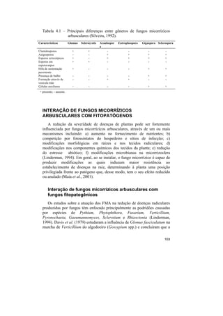Tabela 4.1 – Principais diferenças entre gêneros de fungos micorrízicos
                arbusculares (Silveira, 1992).
Características           Glomus   Sclerocystis   Acaulospor   Entrophospora   Gigaspora Sclerospora
                                                  a
Clamidosporos               +           +             -              -            -           -
Azigosporos                 -           -             +              +            +           +
Esporos ectocárpicos        +           -             +              +            +           +
Esporos em                  +           +             -              -            -           -
esporocarpos
Hifa de sustentação         +           -              -             -            +           +
persistente
Presença de bulbo           -           -             -              -            +           +
Formação através de         -           -             +              +            -           -
vesícula mãe
Células auxiliares          -           -              -             -            +           +
 + presente; - ausente.




   INTERAÇÃO DE FUNGOS MICORRÍZICOS
   ARBUSCULARES COM FITOPATÓGENOS
       A redução da severidade de doenças de plantas pode ser fortemente
   influenciada por fungos micorrízicos arbusculares, através de um ou mais
   mecanismos incluindo: a) aumento no fornecimento de nutrientes; b)
   competição por fotossintatos do hospedeiro e sítios de infecção; c)
   modificações morfológicas em raízes e nos tecidos radiculares; d)
   modificações nos componentes químicos dos tecidos da planta; e) redução
   do estresse abiótico; f) modificações microbianas na micorrizosfera
   (Linderman, 1994). Em geral, ao se instalar, o fungo micorrízico é capaz de
   produzir modificações as quais induzem maior resistência ao
   estabelecimento de doenças na raiz, determinando à planta uma posição
   privilegiada frente ao patógeno que, desse modo, tem o seu efeito reduzido
   ou anulado (Maia et al., 2001).


       Interação de fungos micorrízicos arbusculares com
       fungos fitopatogênicos
      Os estudos sobre a atuação dos FMA na redução de doenças radiculares
   produzidas por fungos têm enfocado principalmente as podridões causadas
   por espécies de Pythium, Phytophthora, Fusarium, Verticillium,
   Pyrenochaeta, Gaeumannomyces, Sclerotium e Rhizoctonia (Linderman,
   1994). Davis et al. (1979) estudaram a influência de Glomus fasciculatum na
   murcha de Verticillium do algodoeiro (Gossypium spp.) e concluiram que a

                                                                                              103
 