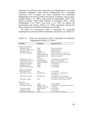 importância mundial que estes apresentam como fitopatógenos e por serem
facilmente propagados. Varios autores comprovaram que a associação
micorrízica leva à redução dos danos produzidos por nematóides
fitopatogênicos em diversas culturas de interesse econômico, entre as quais:
algodão (Smith et al., 1986), caupi (Santhi & Sundarababu, 1995), citros
(Smith & Kaplan, 1988), feijão (Oliveira & Zambolim, 1986), tomate
(Sundarababu et al., 1995) e soja (Price et al., 1995). No entanto, em
experimentos com videiras, Atilano et al. (1981) registraram aumento dos
danos causados por nematóides em plantas micorrizadas.
    Os efeitos da micorrização sobre a reprodução de nematóides
fitopatogênico em diversas plantas hospedeiras, encontram-se na Tabela 4.2.


Tabela 4.2 – Efeitos da micorrização sobre a reprodução de nematóides
             fitopatogênicos (Maia et al., 2001).
Nematóide                     Hospedeiro               Fungo micorrízico

Redução da Reprodução
 Heterodera cajani            Caupi                    Glomus fasciculatum
 Heterodera solanacearum      Fumo                     Gigaspora gigantea
 Meloidogyne hapla            Cenoura                  Glomus mosseae
 Meloidogyne incognita        Algodão, aveia,          Glomus etunicatum, G. mosseae, G.
                              banana, caupi, feijão,   fasciculatum, Glomus macrocarpum,
                              fumo, pêssego, soja,     Gigaspora margarita
                              tomate
  Melodogyne javanica         soja, tomate             G. etunicatum, G. macrocarpum
  Prathylenchus brachyurus    Abacaxi, algodão         Glomus sp., G. margarita
  Prathylenchus vulnus        maçã, pera, pêssego      Glomus intraradices, G. mosseae
  Radopholus citrophylus      Citros                   G. intraradices
  Radopholus similis          Banana                   G. intraradices
  Rotylenchulus reniformis    Caupi                    G. fasciculatum

Aumento da Reprodução
 Heterodera glycinis          Soja                     G. etunicatum
 Meloidogyne arenaria         Amendoim, uva            G. margarita, G. etunicatum, G.
                                                       fasciculatum
  Meloidogyne incognita       Algodão, soja            G. margarita, G. macrocarpum,
                                                       Scutellospora calospora, S. heterogama
  Pratylenchus coffeae        Café                     Acaulospora mellea, Glomus clarum

Efeito Nulo
  Heterodera cajani           Caupi                    Glomus epigaeus
  Meloidogyne incognita       Algodão, caupi,          G. margarita, G. etunicatum, G. epigaeus,
                              pêssego, soja, tomate    G. mosseae
  Pratylenchus vulnus         cereja, marmelo          G. intraradices
  Radopholus similis          Citros                   G. etunicatum
  Tylenchulus semipenetrans   Citros                   G. fasciculatum, G. mosseae




                                                                                                105
 