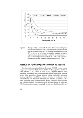 Área infectada da folha por folha infectada
                                                     70
                                                                  exp. 1        exp. 2        exp. 3     exp. 4        exp. 5
                                                     60

                                                     50

                                                     40

                          (%)                        30

                                                     20

                                                     10

                                                     0
                                                          0   5     10     15       20   25        30   35        40   45
                                                                            Concentração de leite (%)




Figura 5.1 – Relação entre a severidade de oídio (Sphaerotheca fuliginea)
            em folhas de abobrinha com a concentração de leite pulverizado
            duas vezes na semana após 22 dias da primeira pulverização
            (R2=0.94; 0.96 e 0.94, para o primeiro, segundo e terceiro
            experimento, respectivamente), e uma vez na semana após 24
            dias da primeira pulverização (R2=0.89 e 0.96, para o quarto e
            quinto experimentos, respectivamente) (Bettiol et al., 1999).



RESÍDUO DA FERMENTAÇÃO GLUTÂMICA DO MELAÇO
   O resíduo da fermentação glutâmica do melaço (RFGM) contém em sua
composição nitrogênio (5%), fósforo (0,18% de P2O5), potássio (1,57% de
K2O), enxofre (4,0%), cálcio e sódio (0,3%), magnésio (0,5%), ferro,
manganês, molibidênio, zinco e aminoácidos (prolina, asparagina, treonina,
serina, ácido glutâmico, glicina, alanina, valina, metionina, isoleucina,
leucina, triptofano, fenilalanina, lisina, histidina e arginina), sendo
comercializado pela Ajinomoto Interamericana Industria e Comércio Ltda.,
como fertilizante foliar ou ração animal. Como o produto possui diversos
sais, reconhecidamente efetivos no controle do oídio, Bettiol & Astiarraga
(1998) testaram esse resíduo, fermentado ou não com Bacillus subtilis, para


128
 