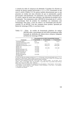 o controle do oídio (S. fuliginea) da abobrinha. O produto foi eficiente no
controle da doença quando pulverizado a 1,5 e a 2,5%, fermentado ou não
com B. subtilis (Tabela 5.2). Os autores também demonstraram que os sais
presentes no resíduo são mais eficientes do que os aminoácidos, quando
pulverizados individualmente. Os tratamentos com resíduo fermentado por
B. subtilis, apesar de serem mais eficientes, não diferiram do produto sem a
fermentação. Nos tratamentos onde o RFGM foi fermentado por B. subtilis,
a concentração final do produto foi semelhante aos tratamentos sem
fermentação. Para tanto, o meio de cultura a ser fermentado pelo Bacillus,
continha 5% do RFGM. Uma das vantagens desse produto, apontada por
Bettiol & Astiarraga (1998), é o seu baixo custo.


Tabela 5.2 – Efeito do resíduo da fermentação glutâmica do melaço
            (RFGM) sobre a porcentagem de área foliar lesionada por folha
            lesionada de abobrinha por Sphaerotheca fuliginea [adaptado
            de Bettiol & Astiarraga (1998)].
                                                    Porcentagem de área foliar lesionada/folha lesionada
               Tratamento                        1º Experimento      2º Experimento         3º Experimento
 Testemunha (água)                                   51,0 a                       59,2 a                           67,9 a
 Fungicida (fenarimol-0,1 ml/l))                      0,3 b (99)                       -                            -
 Suspensão de sais 2,5%*                                    -                     16,5 c (72)                 13,3 c (81)
 Suspensão de aminoácidos 2,5%**                            -                     50,4 b (15)                 40,8 b (40)
 RFGM 1,5%                                            4,4 b (91)                       -                            -
 RFGM 2,5%                                            1,0 b (98)                   8,9 c (85)                  13,8 c (80
 RFGM Esterilizado 1,5%                               5,6 b (89)                        -                           -
 RFGM Esterilizado. 2,5%                              2,7 b (95)                        -                           -
 RFGM fermentado por                                  1,0 b (98)                        -                           -
 Bacillus subtilis 30%
 RFGM fermentado por                                  0,5 b (99)                         -                            -
 B. subtilis 50%
Os valores são dados das avaliações realizadas aos 27, 31 e 29 dias após o início das pulverizações, para o 1º, 2º e 3º
experimentos, respectivamente. Médias seguidas de mesma letra não diferem entre si (Tukey 5%). Os números entre
parênteses referem-se a porcentagem de controle obtida em relação à testemunha.
*Sais 2,5% é uma suspensão de: (NH4 NO3 -37,1g/l; (NH4 )2 SO4 - 139,6 g/l; K2HPO4 - 10,1 g/l; KNO3 - 26 g/l;
Ca(NO3)2 . 4H2O - 17,7 g/l; MgSO4 .7H2O - 50,7 g/l; NaNO3 - 1,1 g/l; FeSO4. 7H2O - 0,5 g/l; MnCl2 .4H2O -0,072 g/l;
ZnSO4 .7H2O - 0,044 g/l; Na2 MoO4 . 2H2O - 0,0025 g/l).
**Aminoácidos 2,5% é uma suspensão de: (aspargina-5,99 g/l; ácido glutâmico - 42,0 g/l; glicina - 1,65 g/l; alanina -
1,0 g/l; metionina - 0,45 g/l; isoleucina - 1,84 g/l; triptofano - 0,69 g/l; fenilalanina - 1,33 g/l; lisina - 1,17 g/l; arginina -
1,11 g/l; prolina - 3,65 g/l e tirosina - 2,0 g/l).
 (-) Tratamentos não efetuados.




                                                                                                                             129
 