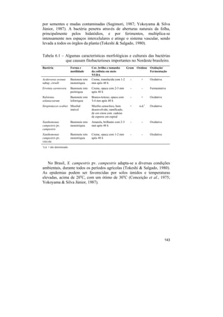 por sementes e mudas contaminadas (Sugimori, 1987; Yokoyama & Silva
Júnior, 1987). A bactéria penetra através de aberturas naturais da folha,
principalmente pelos hidatódios, e por ferimentos, multiplica-se
intensamente nos espaços intercelulares e atinge o sistema vascular, sendo
levada a todos os órgãos da planta (Tokeshi & Salgado, 1980).


Tabela 6.1 – Algumas características morfológicas e culturais das bactérias
             que causam fitobacterioses importantes no Nordeste brasileiro.
Bactéria                      Forma e          Cor, brilho e tamanho        Gram Oxidase Oxidação/
                              motilidade       da colônia em meio                        Fermentação
                                               NYDA
Acidovorax avenae             Bastonete reto   Creme, translúcida com 1-2     -     +      Oxidativa
subsp. citrulli               monotriquia      mm após 48 h
Erwinia carotovora            Bastonete reto   Creme, opaca com 2-3 mm        -      -     Fermentativa
                              peritriquia      após 48 h
Ralstonia                     Bastonete reto   Branco-leitoso, opaca com      -     +      Oxidativa
solanacearum                  lofotriquia      3-4 mm após 48 h
Streptomyces scabiei Micelial                  Micélio cenocítico, bem        +    n.d.1   Oxidativa
                     imóvel                    desenvolvido, ramificado,
                                               de cor cinza com cadeias
                                               de esporos em espiral
Xanthomonas                   Bastonete reto   Amarela, brilhante com 2-3     -      -     Oxidativa
campestris pv.                monotriquia      mm após 48 h
campestris
Xanthomonas                   Bastonete reto   Creme, opaca com 1-2 mm        -      -     Oxidativa
campestris pv.                monotriquia      após 48 h
viticola
1
    n.d. = não determinado.




   No Brasil, X. campestris pv. campestris adapta-se a diversas condições
ambientais, durante todos os períodos agrícolas (Tokeshi & Salgado, 1980).
As epidemias podem ser favorecidas por solos úmidos e temperaturas
elevadas, acima de 20oC, com um ótimo de 30oC (Conceição et al., 1975;
Yokoyama & Silva Júnior, 1987).




                                                                                                       143
 