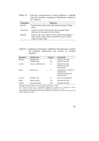 Tabela 6.2 – Cultivares comercializadas no Brasil resistentes à podridão
             negra das crucíferas, causada por Xanthomonas campestris
             pv. campestris.
    Hospedeira                                Cultivares
    Brócolis         Condor, Precoce Piracicaba Verão, Ramoso Santana, Flórida,
                     Baron
    Couve-flor       Verona AG-184, Verona AG-284, Ikuta, Jaraguá, Miyai,
                     Shiromaru II, Shiromaru III, Silver Streak
    Repolho          Fuyutoyo SK, Louco, Máster AG-325, ESALQ-84, Mogiano,
                     Saiko, Caribe, Astrus, Saturno, XPH5909, Louco de Verão,
                     União de Verão, União




Tabela 6.3 – Fungicidas, bactericidas e antibióticos indicados para o controle
             das principais fiobacterioses que ocorrem no Nordeste
             brasileiro1.

Hospedeira         Fitobacteriose                Patógeno2        Nome técnico
Repolho            Podridão mole                    Ec            Oxicloreto de cobre
                   Podridão negra                   Xcc           Oxicloreto de cobre
Tomate             Talo oco, podridão mole            Ec          Hidróxido de cobre
                                                                  Oxicloreto de cobre
                                                                  Óxido cuproso
Batata             Canela preta                       Ec          Oxitetraciclina + Sulfato de
                                                                  estreptomicina
                                                                  Cloreto de kasugamicina
                                                                  Oxitetraciclina
Cenoura            Podridão mole                      Ec          Cloreto de kasugamicina
Melão              Mancha-aquosa                      Aac         Oxicloreto de cobre3
Videira            Cancro bacteriano                  Xcv         Oxicloreto de cobre3
1
  Adaptado do Agrofit (1998) e do Guia de fungicidas (Kimati et al., 1997)
2
  Ec = Erwinia carotovora, Xcc = Xanthomonas campestris pv. campestris, Ss = Streptomyces scabiei,
  Aac = Acidovorax avenae subsp. citrulli, Xcv = Xanthomonas campestris pv. viticola
3
  Recomendado para mancha angular em melão causada por Pseudomonas syringae pv. lachrymans e para
  doenças fúngicas em videira.




                                                                                             145
 