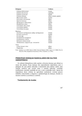 Patógeno                                                           Cultura
  Pythium debaryanum                                               tomate
  Pythium dissotocum                                               espinafre
  Pythium sylvaticum                                               tomate
  Pythium ultimum                                                  alface, tomate, pepino
  Rhizoctonia solani                                               tomate
  Sclerotinia sclerotiorum                                         alface
  Septoria lactucae                                                alface
  Spongospora subterranea                                          tomate
  Stemphylium solani                                               alface
  Verticillium albo-atrum                                          tomate
  Verticillium dahliae                                             tomate
  Verticillium tricorpus                                           tomate
Bactérias
 Clavibacter michiganensis subsp. michiganensis                    tomate
 Erwinia carotovora                                                tomate
 Erwinia spp.                                                      alface
 Pseudomonas aeruginosa                                            alface
 Pseudomonas cichorii                                              alface
 Ralstonia solanacearum                                            tomate
 Xanthomonas campestris pv. vesicatoria                            tomate
Vírus
 Lettuce mosaic virus                                              alface
 Tospovirus                                                        alface
Fonte: Almeida et al. (1999), Davies (1980), Ewart & Chrimes (1980), Lopes et al. (2000), Price &
       Maxwell (1980), Stanghellini & Rasmussen (1994) e Vanachter et al. (1983).




PRINCIPAIS DOENÇAS RADICULARES EM CULTIVO
HIDROPÔNICO
    As culturas hidropônicas estão sujeitas a diversas doenças que afetam as
raízes das plantas. Essas doenças são especialmente importantes, pois o
patógeno de uma planta infectada é transmitido para plantas sadias, pela
solução nutritiva que circula entre o sistema radicular, causando
tombamento, murchas, podridão de raiz e colo e podridão mole. Apesar da
importância desse sistema na agricultura sustentável, existem poucos
trabalhos relacionados à diagnose e epidemiologia de doenças, ficando os
mesmos restritos a ocorrência e controle.


    Tombamento de mudas



                                                                                            227
 