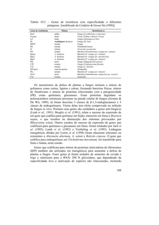 Tabela 10.2 – Genes de resistência com especificidade a diferentes
            patógenos [modificado de Cordeiro & Grossi Sá (1999)].
Gene de resistência          Planta                          Resistência a:
Hm1                   milho                  Fungo (Cochliobolus carborum)
N gene                fumo                   Vírus (Tobbaco Mosaic Virus)
L6                    linho                  Fungo (Melampsora lini)
M                     Arabidopsis thaliana   Fungo (M. lini)
RPP5                  tomate                 Fungo
Mi                    tomate                 Nematóide/inseto
I2                    tomate                 Fusarium oxysporum
Prf                   tomate                 Bactéria (Pseudomonas syingae pv. tomato)
Rpm1                  A. thaliana            Bactéria (P. syingae pv. tomato)
Rps2                  A. thaliana            Bactéria (P. syingae pv. maculicola)
Rps5                  A. thaliana            Bactéria (P. syingae pv. tomato)
Pib                   arroz                  Fungo (Magnaporthe grisea)
Cf9                   tomate                 Fungo (Cladosporium fulvum)
Cf2                   tomate                 Fungo (C. fulvum)
HS1pro1               cana-de-açúcar         Nematóide
Pto                   tomate                 Bactéria (P. syingae pv. tomato)
Xa21                  arroz                  Bactéria (Xanthomonas campestris pv. oryzae)
Fen                   tomate                 Inseticida


   Os mecanismos de defesa de plantas a fungos incluem a síntese de
polímeros como cutina, lignina e calose, formando barreiras físicas, síntese
de fitoalexinas e síntese de proteínas relacionadas com a patogenicidade
(PR) como quitinases, glucanases. Essas proteínas degradam os
polissacarídeos estruturais presentes na parede celular de fungos (Joosten &
De Wit, 1989). Já foram descritas 3 classes de β-1,3-endoglucanases e 5
classes de endoquitinases. Várias delas tem efeito comprovado na inibição
de fungos in vitro. Portanto seus genes são candidatos a genes anti-fungicos
(Leah et al., 1991). Broglie et al. (1991), relata o sucesso da expressão de
um gene que codifica para quitinase em feijão, transcrito em fumo e Brassica
napus, o que resultou na diminuição dos sintomas provocados por
Rhizoctonia solani. Outros estudos do sucesso da expressão de genes que
codificam para quitinases e glucanases em fumo, foram relatados por Jach et
al. (1995), Lamb et al. (1992) e Vierheling et al. (1993). Linhagens
transgênicas obtidas por Lorito et al. (1998) foram altamente tolerantes ou
resistentes a Alternaria alternata, A. solani e Botrytis cinerea. O gene que
codifica para endoquitinase em Trichoderma harzianum, foi transferido para
fumo e batata, neste estudo.
    Genes que codificam para síntese de proteínas inativadoras de ribossomos
(RIP) também são utilizados em transgênicos para aumentar a defesa de
plantas a fungos. Esses genes já foram isolados de sementes de cevada e
trigo e sintetizam para o RNAr 28S N glicosidase, que dependendo da
especificidade leva a inativação de espécies não relacionadas, incluindo


                                                                                        255
 