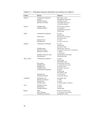 Tabela 2.1 – Principais doenças radiculares em culturas nos trópicos.
Cultura           Doença                       Patógeno
Abacate           Tombamento de pântulas       Rhizoctonia solani
                  Gomose                       Phytophthora cinnamomi
                  Podridão radicular           Rosellinia necatrix
                  Murcha de verticílio         Verticillium albo-atrum
                                               Verticillium dahliae
Abacaxi           Podridão negra               Thielaviopsis paradoxa
                  Podridão radicular           P. cinnamomi
                                               Phytophthora parasitica
                                               Pythium spp.
Alface            Tombamento de plântulas      R. solani
                                               Pythium spp.
                  Mofo branco                  Sclerotinia sclerotiorum
                                               Sclerotinia minor
                  Queima da saia               R. solani
                  Podridão mole                Erwinia carotovora
Algodão           Tombamento de plântulas      R. solani
                                               Pythium spp.
                                               Sclerotium rolfsii
                  Podridão negra               Thielaviopsis basicola
                  Murcha de fusário            Fusarium oxysporum f.sp. vasinfectum
                  Murcha de verticílio         V. dahliae
                                               V. albo-atrum
                  Podridão cinzenta do caule   Macrophomina phaseolina
                  Meloidoginose                Meloidogyne spp.
Alho e cebola     Tombamento de plântulas      R. solani
                                               Pythium spp.
                                               Phytophthora spp.
                  Raiz rosada                  Pyrenochaeta terrestris
                  Podridão basal               F. oxysporum f.sp. cepae
                  Podridão seca                Fusarium solani
                  Podridão branca              Sclerotium cepivorum
                  Tombamento de plântulas      R. solani
                                               Pythium spp.
                                               Phytophthora spp.
                  Podridão mole                E. carotovora
                  Nematóide do bulbo           Ditylenchus dipsaci
Amendoim          Podridão do colo             Aspergillus niger
                  Murcha de esclerócio         S. rolfsii
                  Rizoctoniose                 R. solani
                  Podridão negra               Cylindrocladium crotalariae
Arroz             Podridão do caule            S. rolfsii
                  Rizoctoniose                 R. solani
                  Podridão radicular           Pythium spp.
Banana            Moko                         Ralstonia solanacearum
                  Mal do Panamá                F. oxysporum f.sp. cubense
                  Nematóide cavernícola        Radhopholus similis




18
 