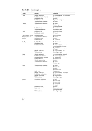 Tabela 2.1 – Continuação ...
Cultura                 Doença                       Patógeno
Caupi                   Murcha de fusário            F. oxysporum f.sp. tracheiphilum
                        Podridão cinzenta do caule   M. phaseolina
                        Podridão do colo             S. rolfsii
                        Podridão do caule            Phytophthora vignae
                        Tombamento de plântulas      R. solani
Cenoura                 Tombamento de plântulas      R. solani
                                                     Pythium spp.
                                                     Phytophthora spp.
                        Podridão mole                E. carotovora
                        Nematóide das galhas         Meloidogyne spp.
Citros                  Podridão do pé               Phytophthora spp.
                        Podridão de fusário          F. solani
Couve comum, couve-     Podridão branca              S. sclerotiorum
chinesa, couve-flor e   Tombamento de plântulas      R. solani
repolho                 Podridão do colo             S. rolfsii
                        Podridão mole                E. carotovora
Ervilha                 Podridão branca              S. sclerotiorum
                        Podridão do colo             R. solani
                        Podridão radicular           F. solani f.sp. pisi
                                                     Cylindrocladium clavatum
                                                     P. parasitica
                                                     R. solani
                        Murcha de fusário            F. oxysporum f.sp. pisi
                        Meloidoginose                Meloidogyne spp.
Feijão                  Murcha de fusário            F. oxysporum f.sp. phaseoli
                        Podridão radicular seca      F. solani f.sp. phaseoli
                        Podridão cinzenta do caule   M. phaseolina
                        Podridão branca              S. sclerotiorum
                        Murcha de esclerócio         S. rolfsii
                        Tombamento de plântulas      R. solani
                                                     Pythium spp.
Fumo                    Tombamento de plântulas      R. solani
                                                     Pythium spp.
                                                     S. rolfsii
                                                     S. sclerotiorum
                        Caule preto                  P. parasitica
                        Murcha de fusário            F. oxysporum f.sp. nicotianae
                        Podridão de esclerotinia     S. sclerotiorum
                        Murcha bacteriana            R. solanacearum
                        Meloidoginose                Meloidogyne spp.
Inhame                  Podridão de tubérculos       A. niger
                                                     Rhizopus spp.
                                                     L. theobromae
                                                     F. oxysporum
                                                     F. solani
                        Podridão do colo             S. rolfsii
                        Casca preta                  Scutelonema bradys
                                                     Pratylenchus spp.
                        Meloidoginose                Meloidogyne spp.




20
 
