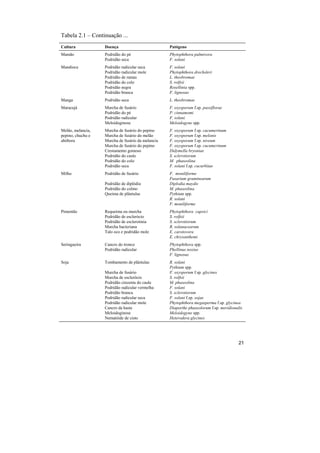 Tabela 2.1 – Continuação ...
Cultura            Doença                          Patógeno
Mamão              Podridão do pé                  Phytophthora palmivora
                   Podridão seca                   F. solani
Mandioca           Podridão radicular seca         F. solani
                   Podridão radicular mole         Phytophthora drechsleri
                   Podridão de ramas               L. theobromae
                   Podridão do colo                S. rolfsii
                   Podridão negra                  Rosellinia spp.
                   Podridão branca                 F. lignosus
Manga              Podridão seca                   L. theobromae
Maracujá           Murcha de fusário               F. oxysporum f.sp. passiflorae
                   Podridão do pé                  P. cinnamomi
                   Podridão radicular              F. solani
                   Meloidoginose                   Meloidogyne spp.
Melão, melancia,   Murcha de fusário do pepino     F. oxysporum f.sp. cucumerinum
pepino, chuchu e   Murcha de fusário do melão      F. oxysporum f.sp. melonis
abóbora            Murcha de fusário da melancia   F. oxysporum f.sp. niveum
                   Murcha de fusário do pepino     F. oxysporum f.sp. cucumerinum
                   Crestamento gomoso              Didymella bryoniae
                   Podridão do caule               S. sclerotiorum
                   Podridão do colo                M. phaseolina
                   Podridão seca                   F. solani f.sp. cucurbitae
Milho              Podridão de fusário             F. moniliforme
                                                   Fusarium graminearum
                   Podridão de diplódia            Diplodia maydis
                   Podridão do colmo               M. phaseolina
                   Queima de plântulas             Pythium spp.
                                                   R. solani
                                                   F. moniliforme
Pimentão           Requeima ou murcha              Phytophthora capsici
                   Podridão de esclerócio          S. rolfsii
                   Podridão de esclerotinia        S. sclerotiorum
                   Murcha bacteriana               R. solanacearum
                   Talo oco e podridão mole        E. carotovora
                                                   E. chrysanthemi
Seringueira        Cancro do tronco                Phytophthora spp.
                   Podridão radicular              Phellinus noxius
                                                   F. lignosus
Soja               Tombamento de plântulas         R. solani
                                                   Pythium spp.
                   Murcha de fusário               F. oxysporum f.sp. glycines
                   Murcha de esclerócio            S. rolfsii
                   Podridão cinzenta do caule      M. phaseolina
                   Podridão radicular vermelha     F. solani
                   Podridão branca                 S. sclerotiorum
                   Podridão radicular seca         F. solani f.sp. sojae
                   Podridão radicular mole         Phytophthora megasperma f.sp. glycinea
                   Cancro da haste                 Diaporthe phaseolorum f.sp. meridionalis
                   Meloidoginose                   Meloidogyne spp.
                   Nematóide de cisto              Heterodera glycines




                                                                                        21
 
