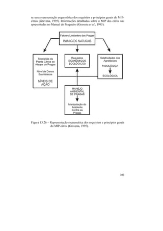se uma representação esquemática dos requisitos e princípios gerais do MIP-
citros (Gravena, 1995). Informações detalhadas sobre o MIP dos citros são
apresentadas no Manual do Pragueiro (Gravena et al., 1995).




Figura 13.26 – Representação esquemática dos requisitos e princípios gerais
               do MIP-citros (Gravena, 1995).




                                                                       343
 