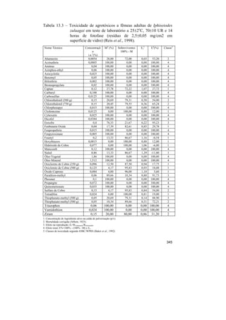 Tabela 13.3 – Toxicidade de agrotóxicos a fêmeas adultas de Iphiseiodes
              zuluagai em teste de laboratório a 25±2oC, 70±10 UR e 14
              horas de fotofase (resíduo de 2,5±0,05 mg/cm2 em
              superfície de vidro) (Reis et al., 1998).
 Nome Técnico                          Concentraçã       M2 (%)        Sobreviventes   Er3    E4(%)    Classe5
                                             o                           100% - M
                                         i.a.1(%)
 Abamectin                               0,0054           28,00             72,00      0,65    53,20     2
 Acrinathrin                             0,0005          100,00              0,00      0,00   100,00     4
 Amitraz                                    0,04         100,00              0,00      0,00   100,00     4
 Azinphos-ethyl                             0,06         100,00              0,00      0,00   100,00     4
 Azocyclotin                               0,025         100,00              0,00      0,00   100,00     4
 Benomyl                                    0,05         100,00              0,00      0,00   100,00     4
 Bifenthrin                                0,002         100,00              0,00      0,00   100,00     4
 Bromopropylate                             0,02         100,00              0,00      0,00   100,00     4
 Captan                                     0,12          27,78             72,22      1,07    27,72     1
 Carbaryl                                  0,108         100,00              0,00      0,00   100,00     4
 Carbosulfan                             0,0125          100,00              0,00      0,00   100,00     4
 Chlorothalonil (500 g)                     0,15          20,69             79,31      0,58    54,00     2
 Chlorothalonil (750 g)                     0,15          20,45             79,55      0,36    65,24     2
 Chlorphenapyr                             0,015         100,00              0,00      0,00   100,00     4
 Clofentezine                            0,0125            0,00            100,00      0,88    12,00     1
 Cyhexatin                                 0,025         100,00              0,00      0,00   100,00     4
 Dicofol                                 0,0384          100,00              0,00      0,00   100,00     4
 Enxofre                                      0,4         78,33             21,67      0,22    95,23     3
 Fenbutatin Oxide                           0,04          17,39             82,61      0,85    29,78     1
 Fenpropathrin                             0,015         100,00              0,00      0,00   100,00     4
 Fenpyroximate                             0,005         100,00              0,00      0,00   100,00     4
 Fosetyl                                      0,2         13,33             86,67      1,16    -0,54     1
 Hexythiazox                             0,0015            0,00            100,00      0,88    12,00     1
 Hidróxido de Cobre                        0,077           0,00            100,00      1,06    -6,00     1
 Mancozeb                                   0,12         100,00              0,00      0,00   100,00     4
 Naled                                      0,86          13,33             86,67      1,29   -11,80     1
 Óleo Vegetal                               1,86         100,00              0,00      0,00   100,00     4
 Óleo Mineral                              1,512         100,00              0,00      0,00   100,00     4
 Oxicloreto de Cobre (350 g)               0,096          12,50             87,50      0,94    17,75     1
 Oxicloreto de Cobre (500 g)               0,125           4,17             95,83      0,93    10,88     1
 Óxido Cuproso                             0,084           4,00             96,00      1,10     5,60     1
 Parathion-methyl                           0,06          89,66             10,34      0,80    91,73     3
 Phosmet                                      0,1        100,00              0,00      0,00   100,00     4
 Propargite                                0,072         100,00              0,00      0,00   100,00     4
 Quinometionate                            0,035         100,00              0,00      0,00   100,00     4
 Sulfato de Cobre                           0,15           4,17             95,83      0,84    54,00     2
 Tetradifon                                0,024           0,00            100,00      0,81    19,00     1
 Thiophanate-methyl (500 g)                 0,05          20,69             79,31      0,14    88,90     3
 Thiophanate-methyl (500 g)                 0,05          10,34             89,66      0,31    72,21     2
 Triazophos                                0,06         100,00              0,00       0,00 100,00       4
 Vamidothion                              0,024         100,00              0,00       0,00 100,00       4
 Ziram                                     0,15          20,00             80,00       0,86 31,20        2
1. Concentração de ingrediente ativo na calda de pulverização (p/v).
2. Mortalidade corrigida (Abbott, 1925).
3. Efeito na reprodução; Er=RTratamento/Rtestemunha.
4. Efeito total, E%=100% - (100% - M) x Er.
5. Classes de toxicidade segundo IOBC/WPRS (Baker et al., 1992)



                                                                                                         345
 