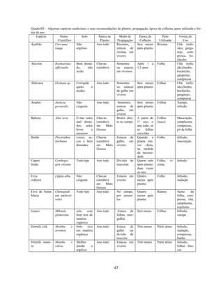 47
QuadroIII – Algumas espécies medicinais e suas recomendações de plantio, propagação, época de colheita, parte utilizada e for-
ma de uso
Espécie Nome
Científico
Solo Época de
Plantio
Modo de
Propagação
Época de
Colheita
Parte
Utilizada
Forma de
Uso
Açafrão Curcuma
longa
Não
argiloso
Ano todo Rizomas,
estacas de
rizoma, em
viveiro
Seis meses
após plantio
Rizoma Chá (infu-
são), garga-
rejo, com-
pressa, bo-
checho
Alecrim Rosmarinus
officinalis
Bem drena-
do, não
ácido
Chuvas
(outubro)
Sementes
ou estacas
em viveiros
Após 1 a
1,5 anos
Folha Chá (infu-
são),banho,
bochecho,
gargarejo,
compressa
Alfavaca Ocimum sp. Corrigido
qanto a
acidez
Ano todo Sementes
ou estacas
de galho em
viveiro
Seis meses
após plantio
Folhas Chá (infu-
são),banho,
bochecho,
gargarejo,
compressa
Anador Justicia
pectoralis
Não
exigente
Ano todo Sementes,
estacas de
galho, em
viveiro
Seis meses
após plantio
Folhas Xarope,
infusão
Babosa Aloe vera Evitar solos
mal drena-
dos, solos
leves e
arenosos
Chuvas
(outubro)
em Mato
Grosso
Brotos dire-
to no campo
A partir do
1° ano, o
ano todo, só
as folhas
crescidas
Folhas
(suco)
Maceração,
cataplasma,
compressa,
pó da folha
Boldo Plectrathus
barbatus
Leves, se-
cos e bem
drenados
Chuvas
(outubro)
em Mato
Grosso
Estacas de
galho, em
viveiro
Quando a
planta esti-
ver cheia,
na medida
da necessi-
dade
Folha Infusão,
maceração
Capim
limão
Cymbopo-
gon citratus
Todo tipo Ano todo Divisão de
touceiras
Quarto mês
após planto,
duas vezes
ao ano
Folha, ri-
zoma
Infusão
Erva
cidreira
Lippia alba Não
exigente
Chuvas
(outubro)
em Mato
Grosso
Estacas em
viveiro
Quatro
meses após
plantio
Folha Infusão,
inalação
Erva de Santa
Maria
Chenopodi-
um ambrosi-
oides
Todo tipo Ano todo No campo,
por semen-
tes
Quatro
meses após
plantio
Ramos Sumo da
folha, com-
pressa, chá,
cataplasma,
repelente
Guaco Mikania
glomerata
solo com
bom teor de
matéria
orgânica
Ano todo Estaca de
folhas, mer-
gulhia
Seis meses Folhas Infusão,
xarope
Hortelã vick Mentha x
arvensis
Solo rico
em matéria
orgânica
Ano todo Estaca de
galho ou
divisão de
touceira
Três meses Parte aérea Infusão,
inalação,
compressa,
banho
Hortelã rastei-
ra
Mentha x
vilosa
Melhor
úmido e
argiloso
Ano todo Estacas em
viveiro
Três meses Parte aérea Infusão,
folhas fres-
cas
 