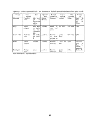 48
QuadroIII – Algumas espécies medicinais e suas recomendações de plantio, propagação, época de colheita, parte utilizada
e forma de uso
Espécie Nome
Científico
Solo Época de
Plantio
Modo de
Propagação
Época de
Colheita
Parte
Utilizada
Forma de
Uso
Maracujá Passiflora
alata
Solo corri-
gido de
acordo com
análise,
argiloso
Épocas
chuvosas
Sementes Um ano Folhas Suco do
fruto, infu-
são das
folhas
Poejo Mentha
pulegium
Mais orgâ-
nico e com
boa reten-
ção de umi-
dade
Ano todo Estaca de
ramo em
viveiro
Três meses Parte aérea Chá
Quebra pedra Phyllantus
niruri
Solo úmido,
bem drena-
do
Ano todo Sementes
ou muda
coletada no
mato
Quatro
meses
Parte aérea Chá
Romã Punica
granatum
Todo tipo Ano todo Sementes
em viveiro
Dois a três
anos
Frutos Decocção
casca do
fruto, bo-
checho,
gargarejo
Tanchagem Plantago
major
Úmido Ano todo Sementes
em viveiro
Quatro
meses
Folhas Banho, chá
Fonte: Bieski (2005), com modificações.
 
