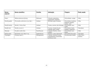 Nome
popular
Nome científico Família Indicação Preparo Parte usada
Guaco Mikania glomerata Spreng. Myrtaceae Afecções respiratórias,
expectorante, sudorífero
Chá (infusão), xarope Folha
Hortelã graúda Plectranthus amboinicus Lour (Spr.) Labiatae Resfriado, gripe, bronquite Chá (infusão, bochecho,
gargarejo inalação),
xarope, sumo
Folha
Hortelã rasteira Mentha X villosa Huds Labiatae Vermes, coceiras, dor de barriga Chá (infusão), suco,
salada
Folha
Hortelã vick Mentha arvensis L. Labiatae Coceiras, irritação de pele,
resfriado, gases, vômito
Chá (infusão, banho,
inalação, compressa)
Toda planta
Maracujá Passiflora edulis Sims. Passifloraceae Calmante, diurético, tônico
cardíaco
Chá (infusão), suco,
tintura
Folha
Quebra pedra Phyllanthus niruri Muell. Arg. Euphorbiaceae Diurético, cistite, hipertensão, Chá (infusão decocção) Toda planta
Tanchagem Plantago major L. Plantaginaceae Diarréia, infecções da pele,
antiinflamatório, hemorróida,
problemas renais
Chá (decocção, banho) Folha, flores,
sementes
71
 