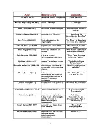 6
Autor Idéia Inovadora Bibliografia
Sun Tzu – 500 ac Estratégia e tática competitiva "A Arte da Guerra"
Nicolau Maquiavel (1469.-1527) Poder e liderança "O príncipe"
Henri Fayol (1841-1925) Princípios de administração "Administração Industrial
e Geral"
Frederick Taylor (1856-1917) Administração Científica "Princípios da
Administração Científica"
Max Weber (1864-1920) Modelo burocrático de
organização
"The Theory of Social and
Economic Organization"
Alfred P. Sloan (1875-1966) Organização em divisões "My Years with General
Motors"
Elton Mayo (1860-1949) Motivação e trabalho em
equipe
"The Human Problems of
Industrial Civilization"
Dale Carnegie (1888-1955) A arte de vender,
comunicação e motivação
"Como Fazer Amigos e
Influenciar Pessoas"
Kurt Lewin (1890-1947) Grupos T e teoria do campo "Teoria Dinâmica da
Personalidade"
Konosuke Matsushita (1894-1989) Atendimento ao cliente. A
corporação empreendedora
gigante.
"Não Vivemos Somente
pelo Pão"
Marvin Bower (1904- ) Cultura e valores
corporativos. Trabalho em
equipe e gerenciamento de
projetos. Consultoria
profissional
"The Will to Manage"
"The Will to Lead"
Joseph Juran (1904- ) Gerenciando pela qualidade " Controle de Qualidade"
Douglas McGregor (1906-1964) Teorias motivacionais X e Y "O Lado Humano da
Organização"
Peter Druker (1909- ) Administração aplicada a
todos, desde administração
por objetivos até o
gerenciamento pelo
conhecimento
"A Prática de
Administração de
Empresas ("The Age of
Discontinuity")
Harold Genee (1910-1997) Administração baseada em
fatos e análise
"Managing"
The Synergy Mith"
David Packard(1912-1996) Administração percorrendo
todos os setores,
envolvimento dos
empregados.
The HP Way"
 