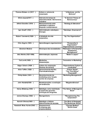 7
Thomas Watson Jr.(1917- ) Cultura e valores da
corporação
" A Business and Its
Believes"
Elliot Jaques(1917- ) Intervalo de tempo da
descontinuidade. Democracia
industrial
"A General Theory of
Bureaucracy"
Alfred Chandler (1918- ) Relacionamento entre
estratégia e estrutura.
Empresa multidivisional.
"Strategy & Estructure"
Igor Ansoff (1923- ) Administração estratégica .
Sinergia
"Estratégia Empresarial"
Robert Townsend (1920- ) A falsidade da vida
corporativa.
"Up The Organization"
Chis Argyris (1923- ) Aprendizagem organizacional "Personality &
Organization"
"Organizational Learning"
Abraham Maslow Hierarquia das necessidades "Motivation & Personality"
"Eupsychian
Management"
Akio Morita (1921-1999) Administração Japonesa "Made in Japan"
Ted Levitt (1925- ) Merketing
Globalização
"Innovation in Marketing"
Edgar Schein (1928- ) Cultura da corporação
Âncoras da carreira
"Organizational Culture &
Leadership"
Alvin Toffler (1928- ) Gerenciamento Ad Hoc
Pós-industrialização
"Future Shock"
"The Third Wave"
"Powershift"
Philip Kotler (1931- ) Reconhecimento do
marketing como função
central da empresa
"Marketing Management"
John Naisbitt(1930- ) Reestruturações e avaliação
de tendências.
"Megatendências"
Henry Mitzberg (1939- ) Estratégia como habilidade.
O papel dos gerentes
Formação de dirigentes
"The Nature of Managerial
Work"
James Champy (1942- ) Reengenharia "Reengineering The
Corporation"
Kenichi Ohmae(1943- ) Estratégia e fatores
determinantes do sucesso.
"The Mind of Strategist"
"The Borderless World"
Rosebeth Moss Kanter(1943- ) Empowerment
A empresa pós-
empreendedora
"Change Masters"
"World Class"
 